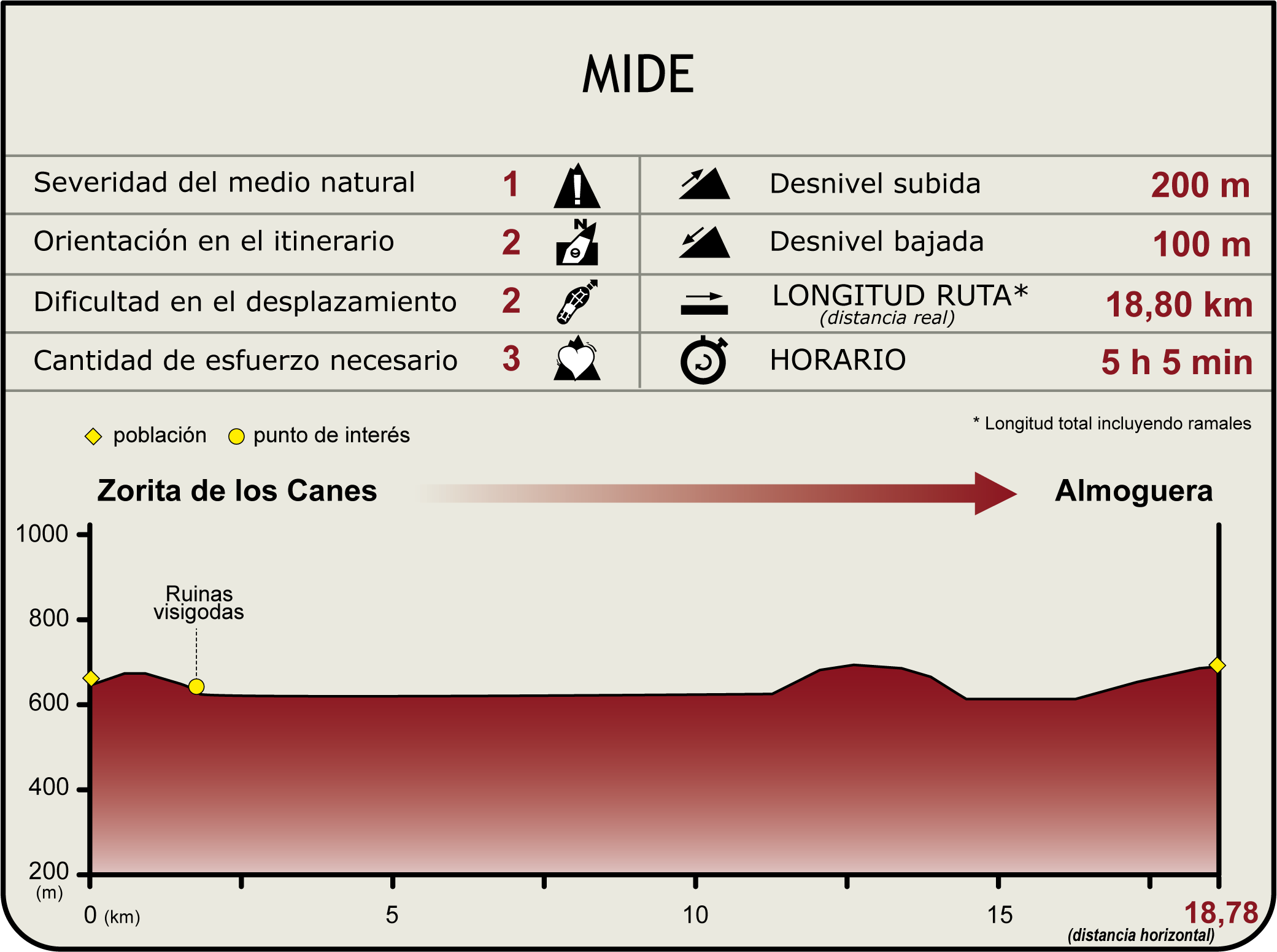 Perfil MIDE de la Etapa Zorita de los Canes-Almoguera