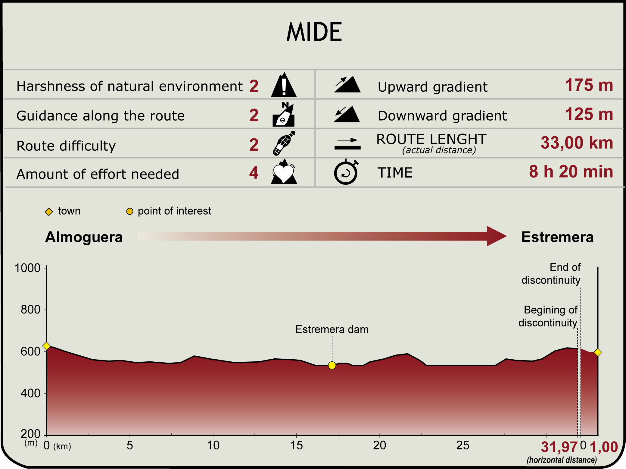 Perfil MIDE de la Etapa Almoguera-Estremera