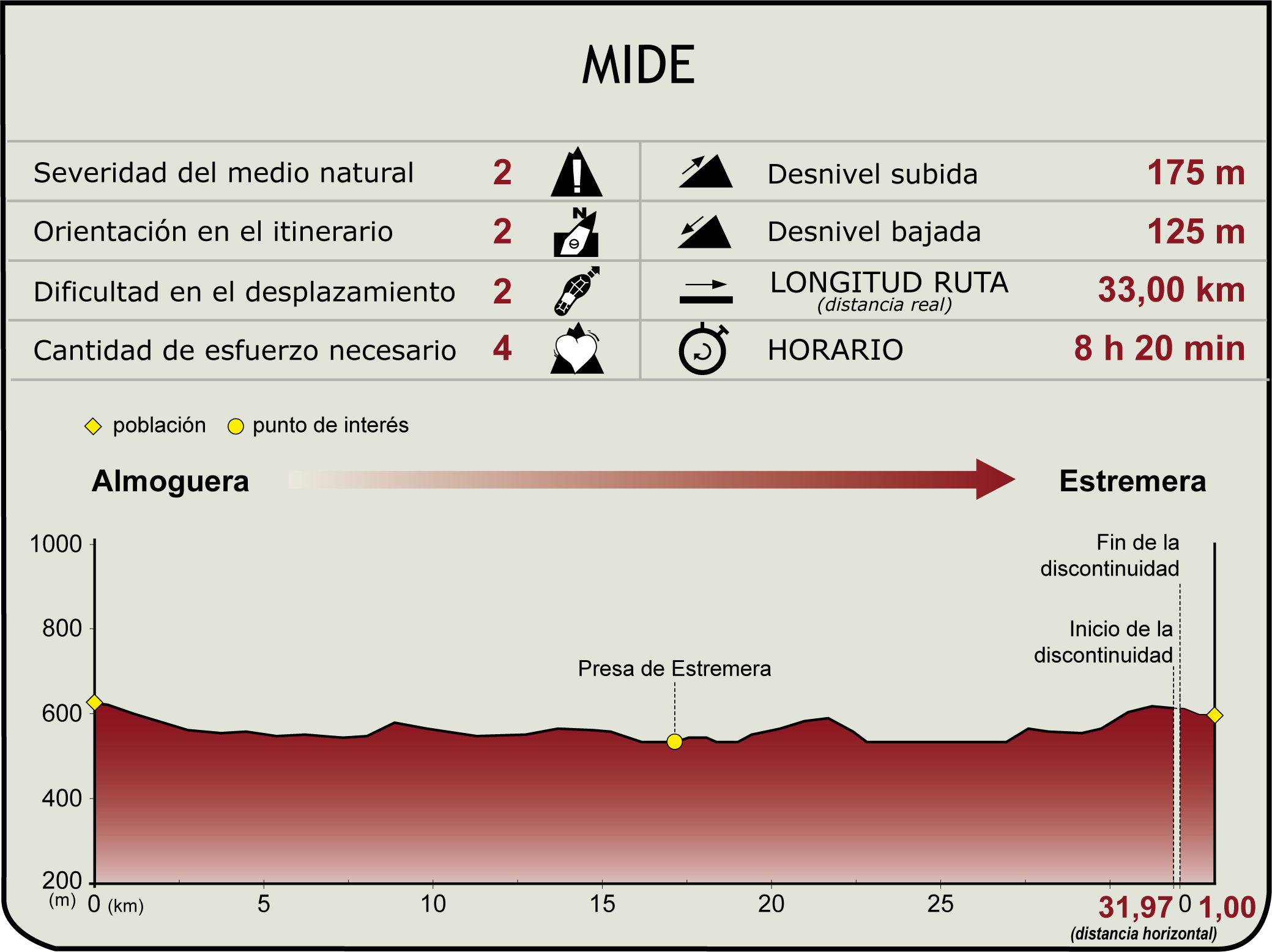 Perfil MIDE de la Etapa Almoguera-Estremera