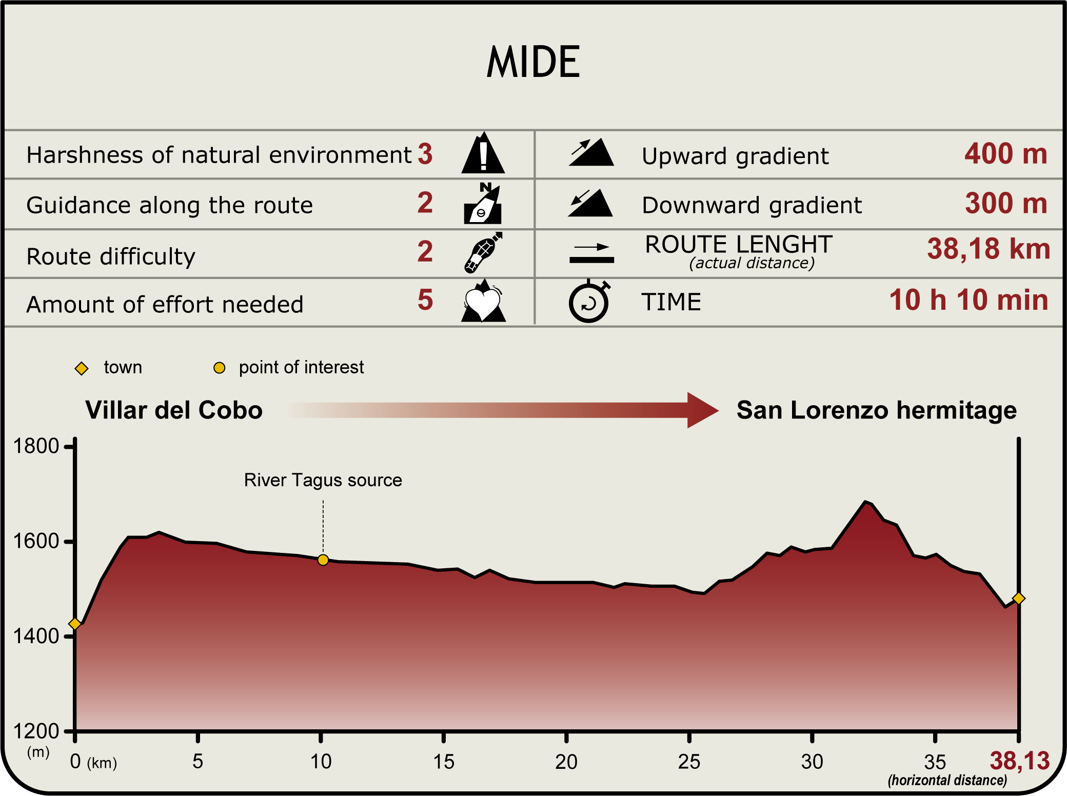 Perfil MIDE de la Etapa Villar de Cobo-Ermita de San Lorenzo