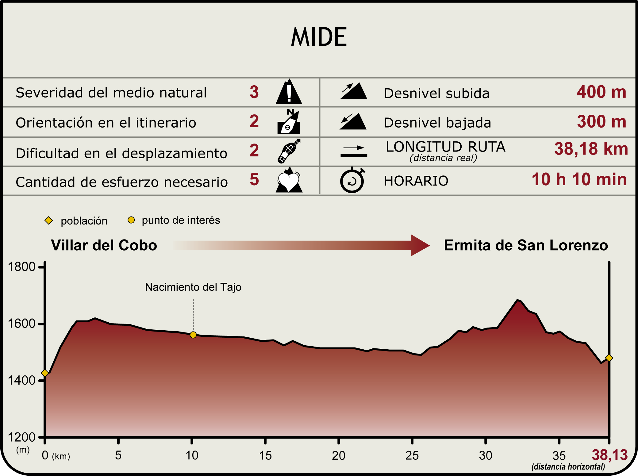 Perfil MIDE de la Etapa Villar de Cobo-Ermita de San Lorenzo