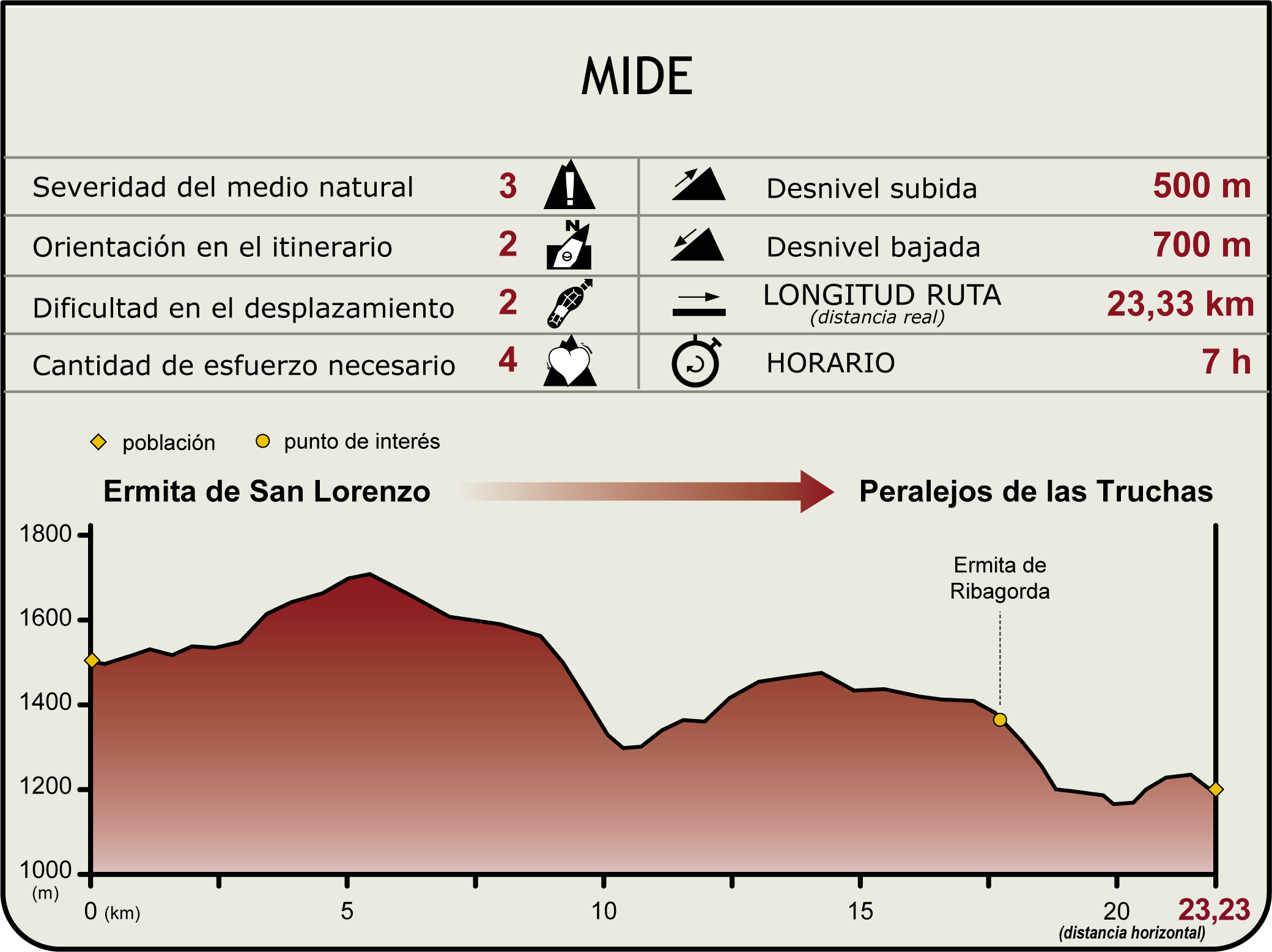 Perfil MIDE de la Etapa Ermita de San Lorenzo-Peralejos de las Truchas