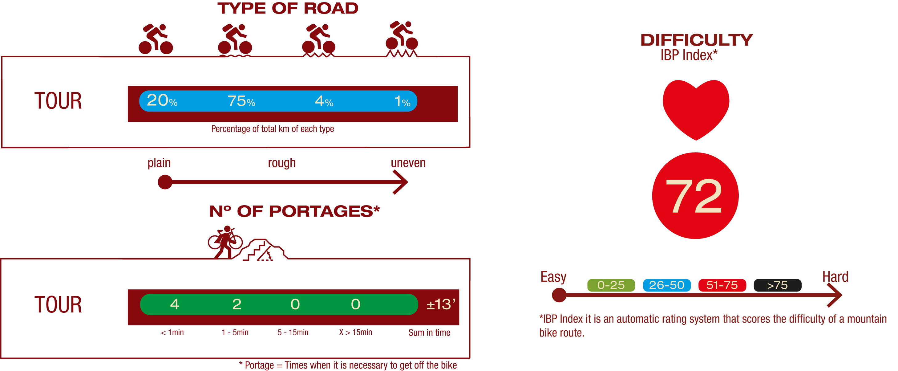 Type of road, nª of portages & difficulty<br/>ROAD:<br/>20% Plain road<br/>75% Little rough road<br/>4% Rough road<br/>1% Uneven road<br/>Nº OF PORTAGES:<br/>1 portage <1 min<br/>2 portage 1 - 5 min<br/>IBP<br/>IBP 72: Hard