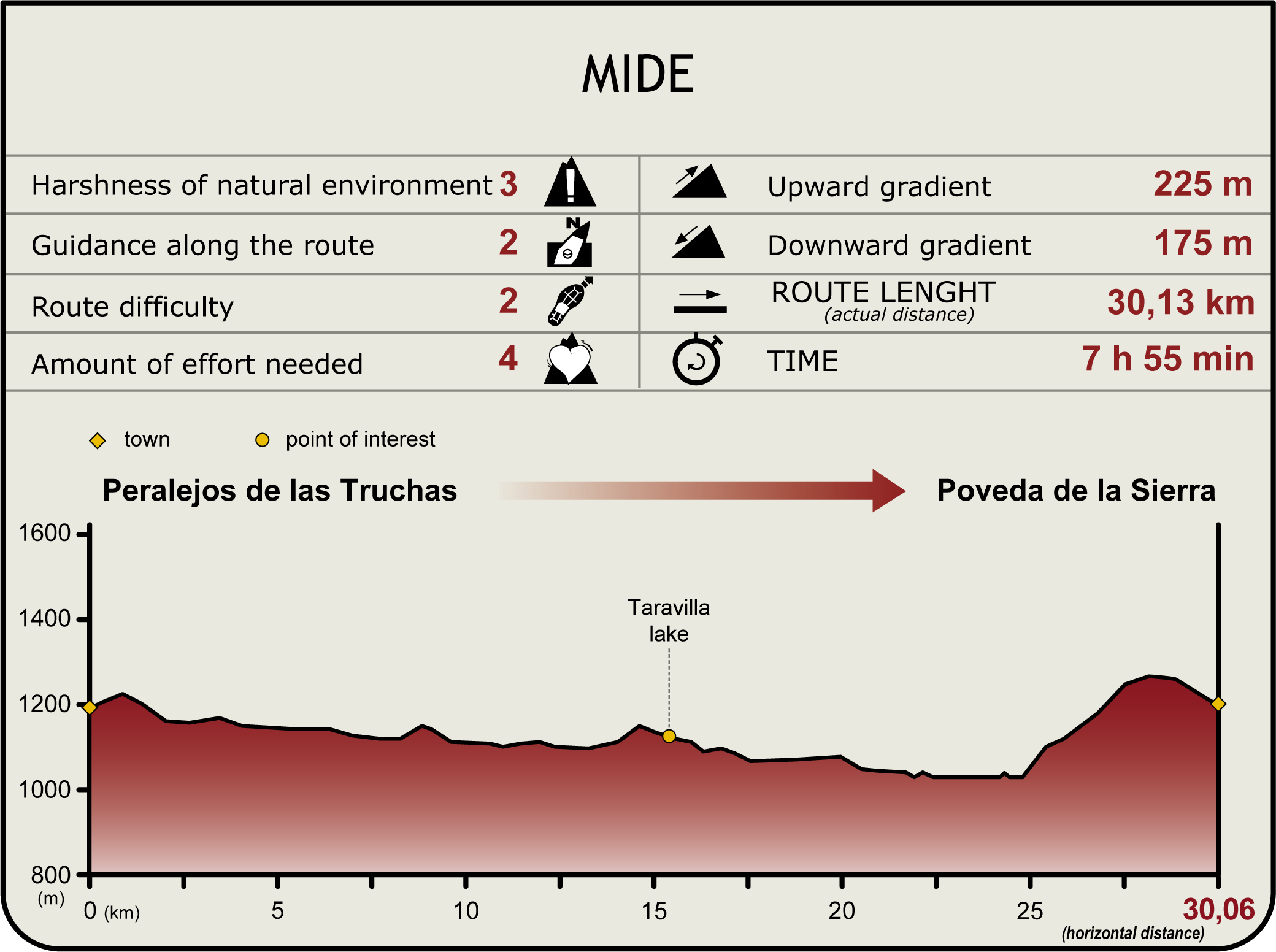 Perfil MIDE de la Etapa Peralejos de las Truchas-Poveda de la Sierra