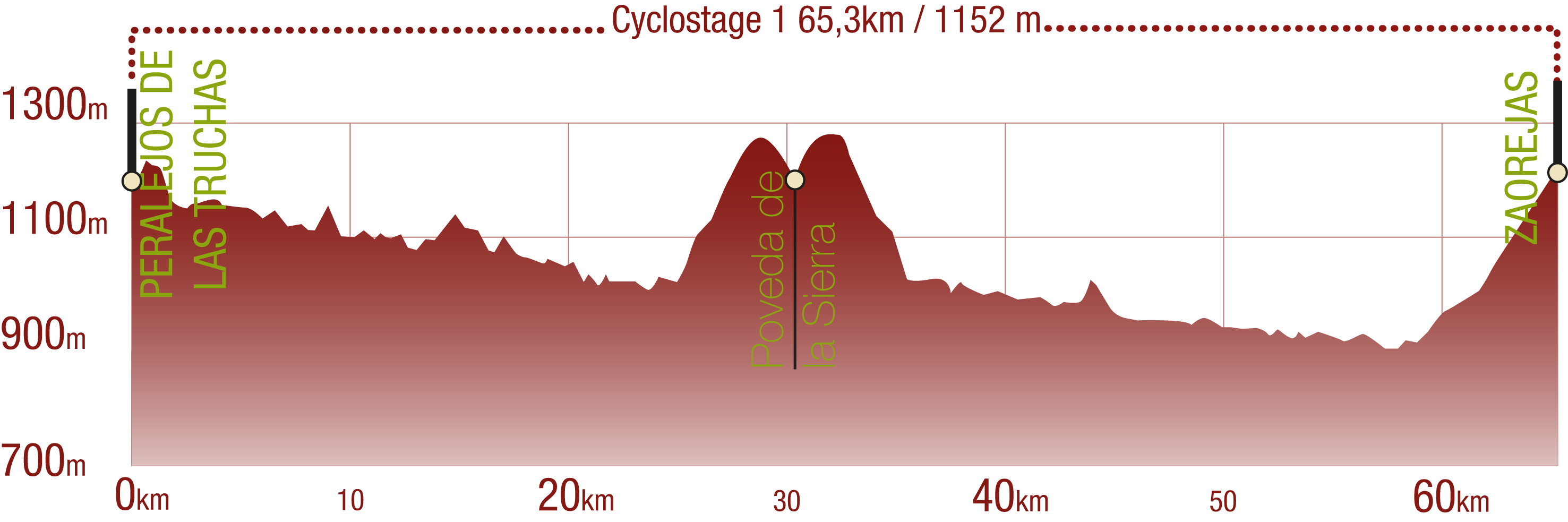 Profile<br/>Profile of Tajo NT Cyclostage 1: 65,3 km / 1152 m upward gradient<br/><br/>