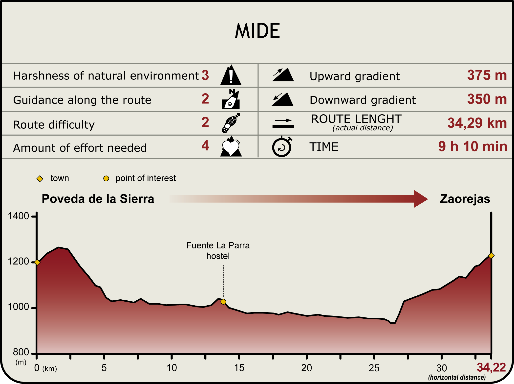Perfil MIDE de la Etapa Poveda de la Sierra-Zaorejas