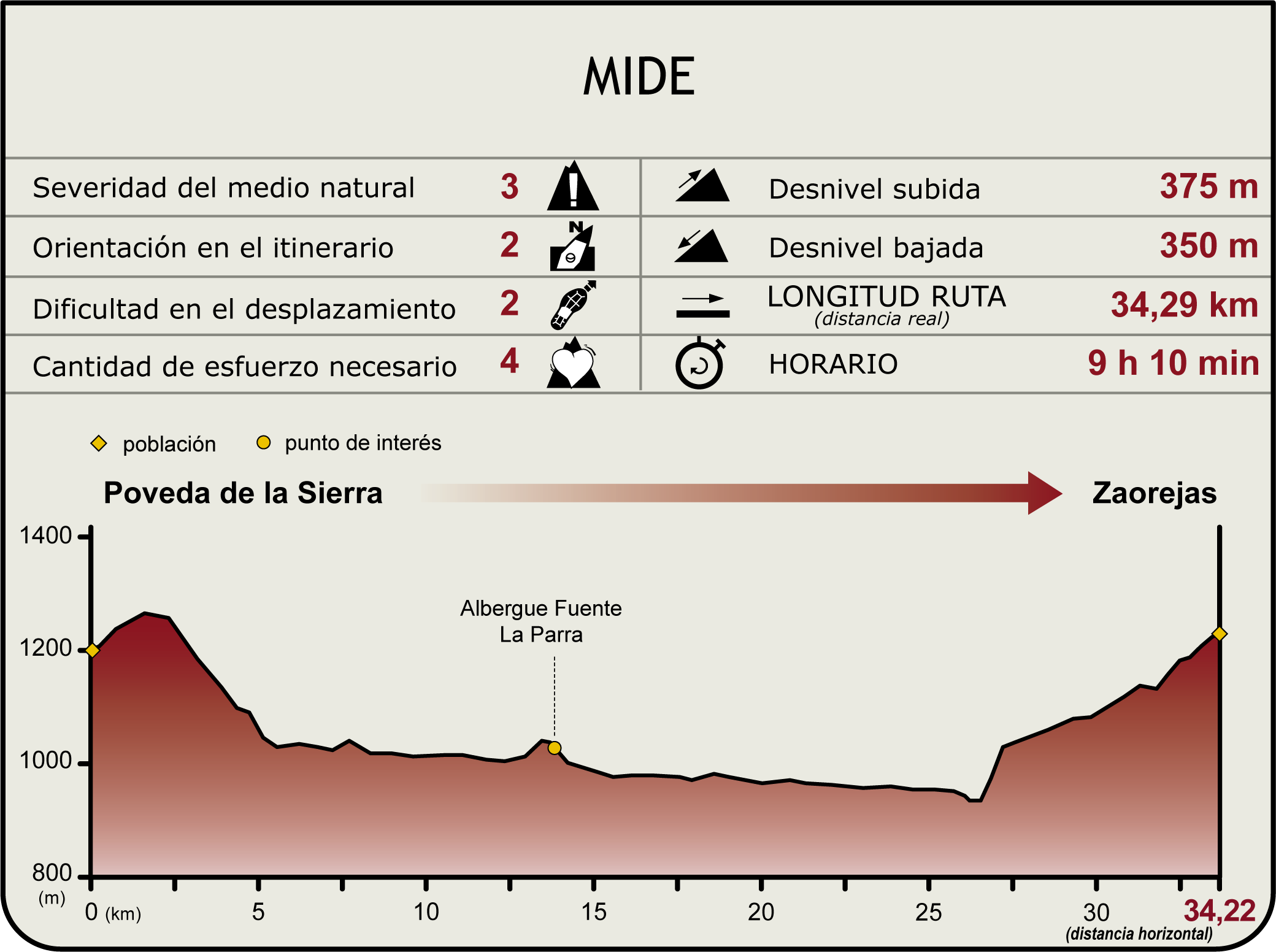 Perfil MIDE de la Etapa Poveda de la Sierra-Zaorejas