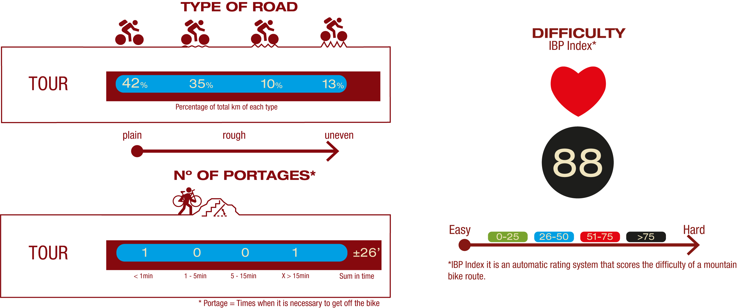 Type of road, Nº of portages & difficulty<br/>ROAD:<br/>42% Plain road<br/>35% Little rough road<br/>10% Rough road<br/>13% Uneven road<br/>Nº OF PORTAGES:<br/>1 portage <1 min<br/>1 portage>15 min<br/>IBP<br/>IBP 88: Very hard