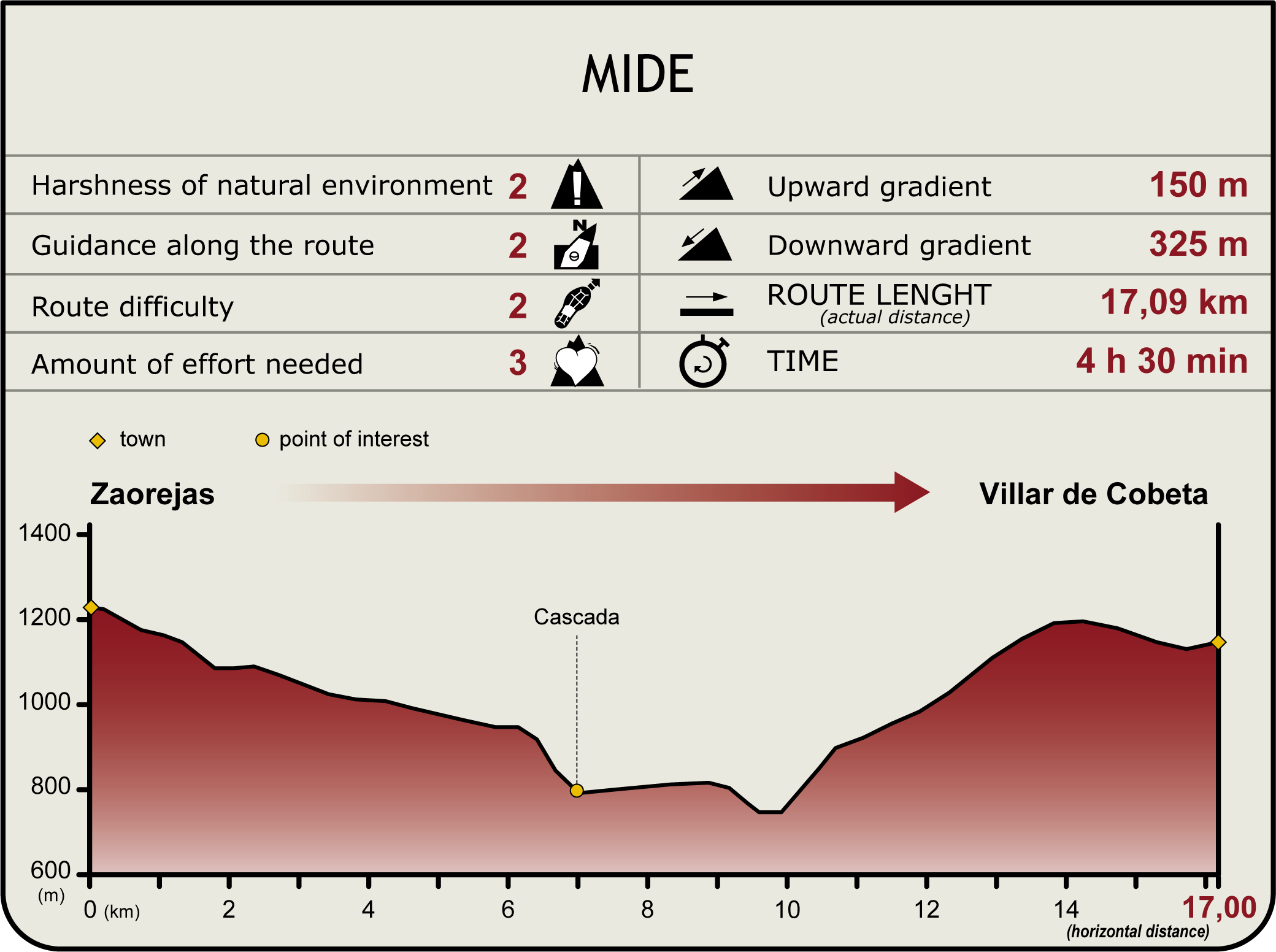 Perfil MIDE de la Etapa Zaorejas-Villar de Cobeta