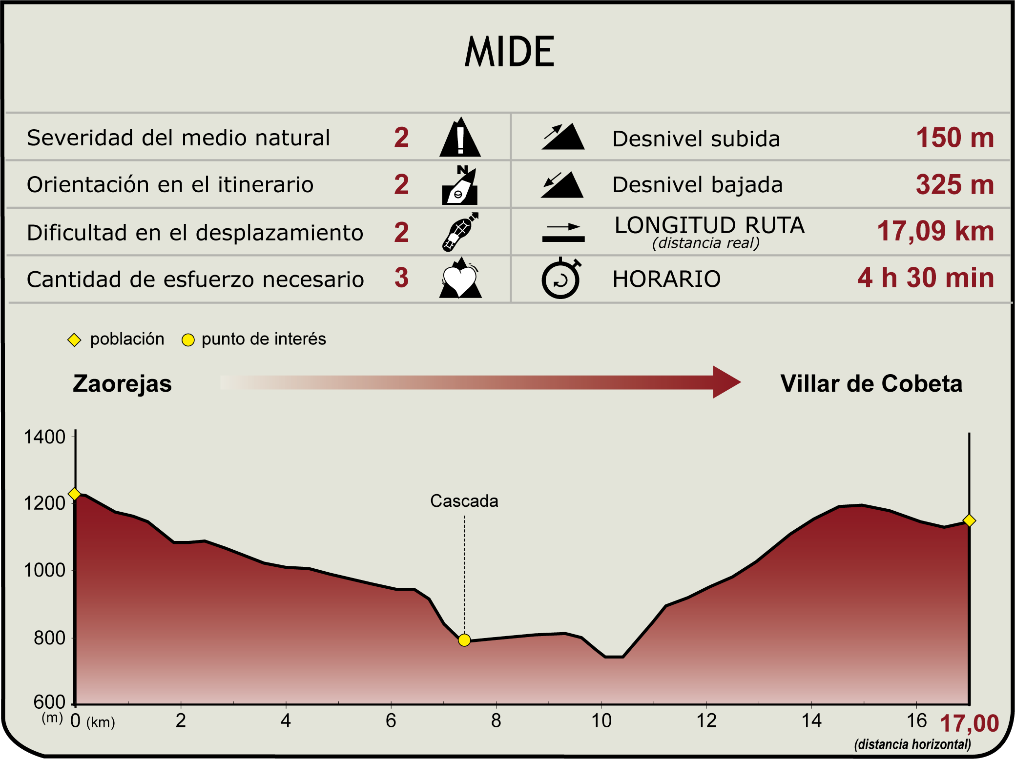 Perfil MIDE de la Etapa Zaorejas-Villar de Cobeta