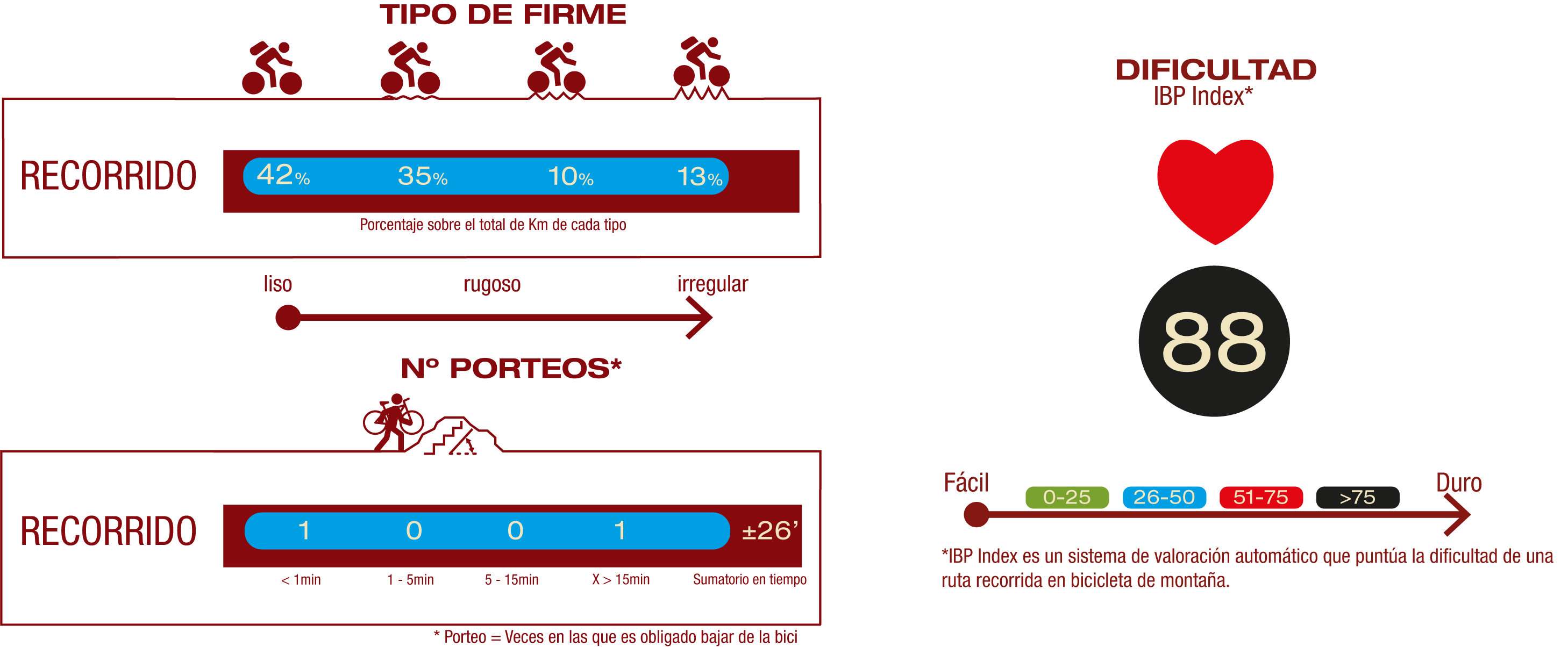 Tipo de firme, número de porteos y dificultad<br/>FIRME:<br/>42% Firme liso<br/>35% Firme poco rugoso<br/>10% Firme rugoso<br/>13% Firme irregular<br/>NÚMERO DE PORTEOS:<br/>1 porteo <1 min<br/>1 porteo >15 min<br/>IBP<br/>IBP 88: Muy difícil