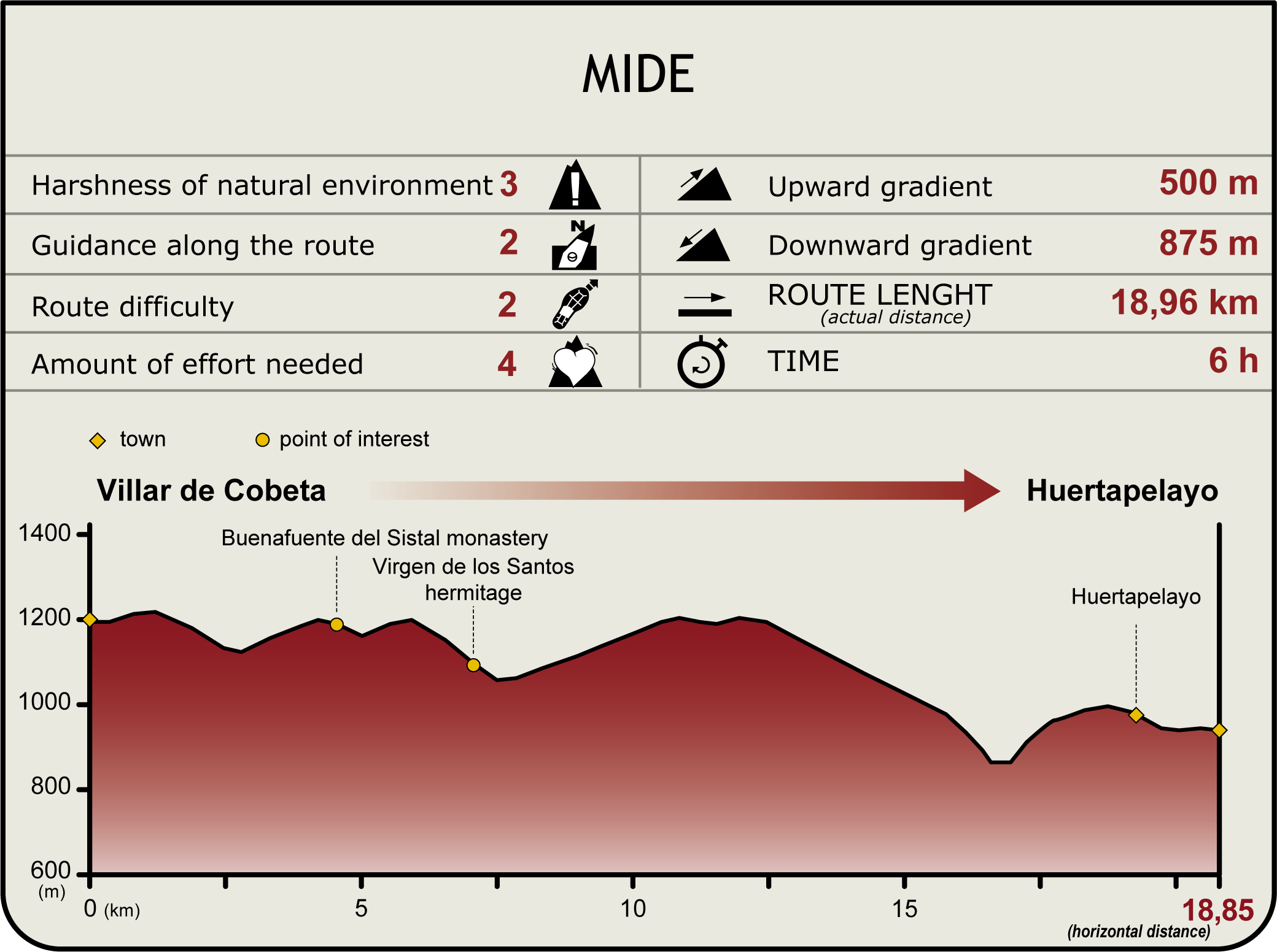 Perfil MIDE de la Etapa Villar de Cobeta-Huertapelayo