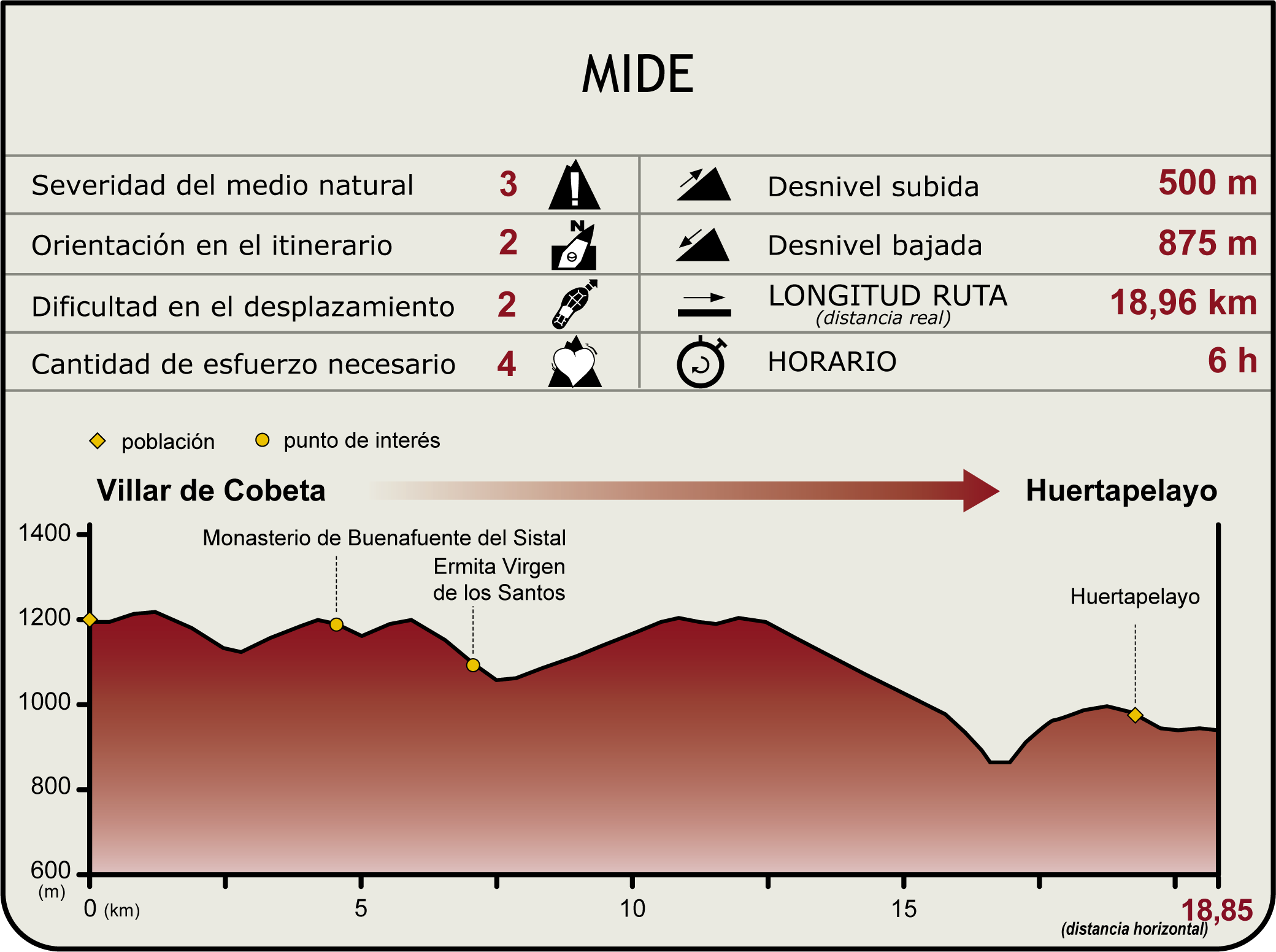 Perfil MIDE de la Etapa Villar de Cobeta-Huertapelayo