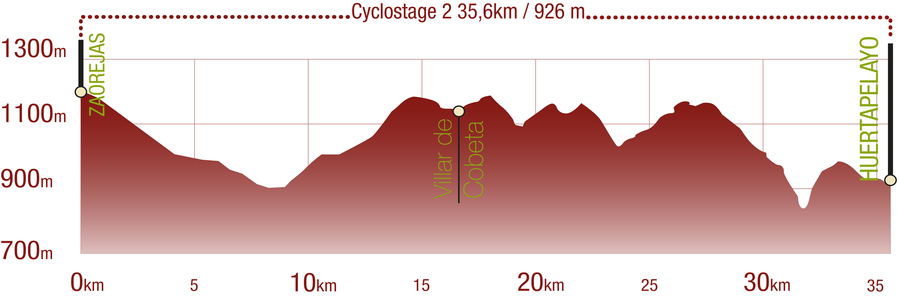 Profile<br/>Profile of Tajo NT Cyclostage 2: 34,6 km / 926 m upward gradient<br/><br/>