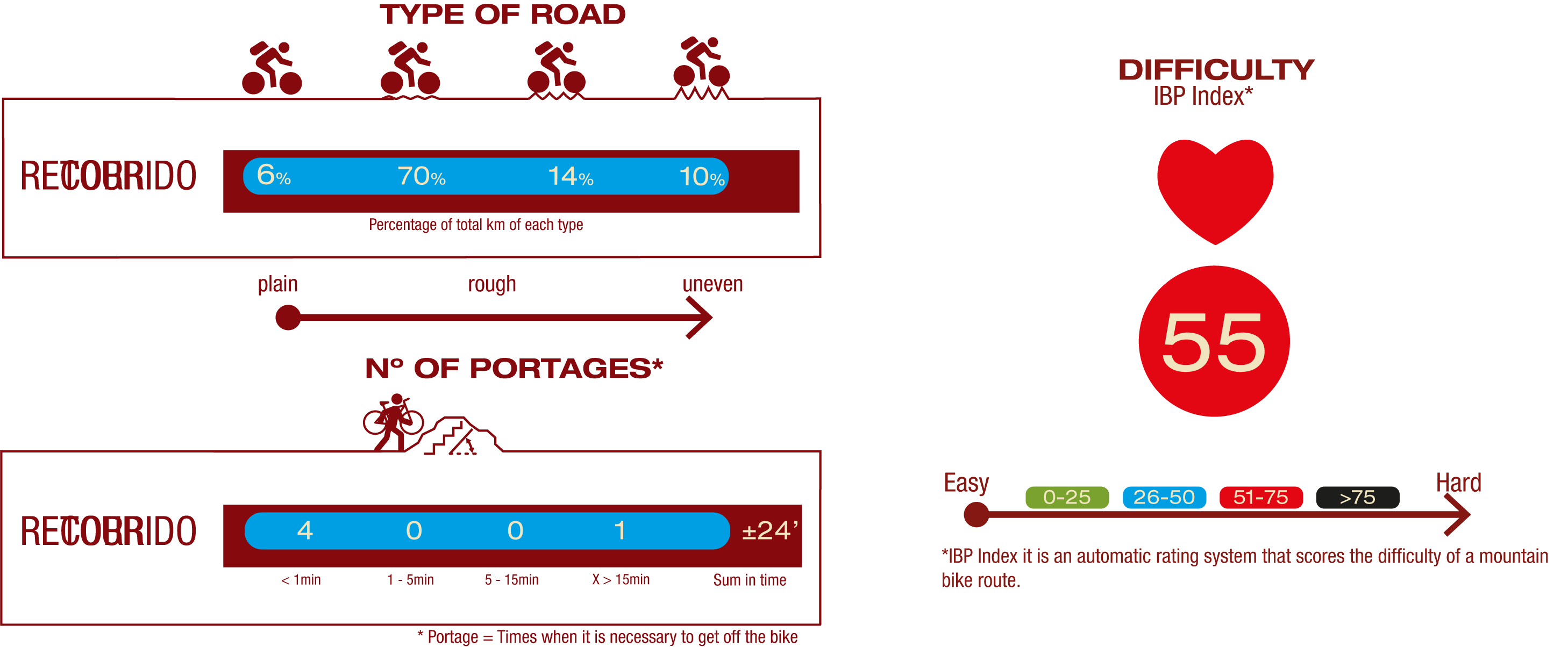 Type of road, Nºo of portages & difficulty<br/>ROAD:<br/>6% Plain road<br/>70% Little rough road<br/>14% Rough road<br/>10% Uneven road<br/>Nº OF PORTAGES:<br/>4 portages<1 min<br/>1 portages >15 min<br/>IBP<br/>IBP 55: Hard