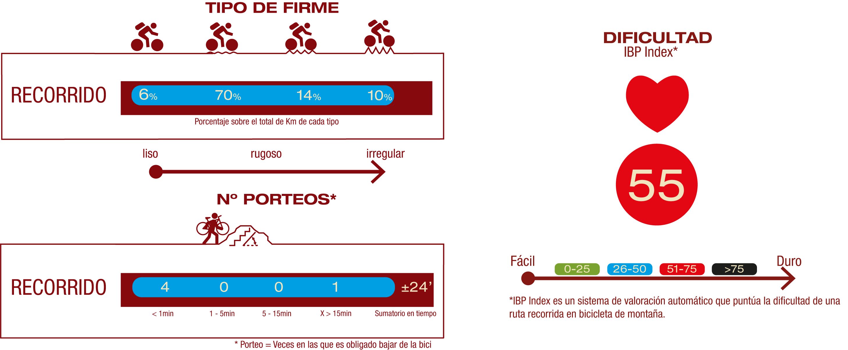 Tipo de firme, número de porteos y dificultad<br/>FIRME:<br/>6% Firme liso<br/>70% Firme poco rugoso<br/>14% Firme rugoso<br/>10% Firme irregular<br/>NÚMERO DE PORTEOS:<br/>4 porteos <1 min<br/>1 porteo >15 min<br/>IBP<br/>IBP 55: Difícil