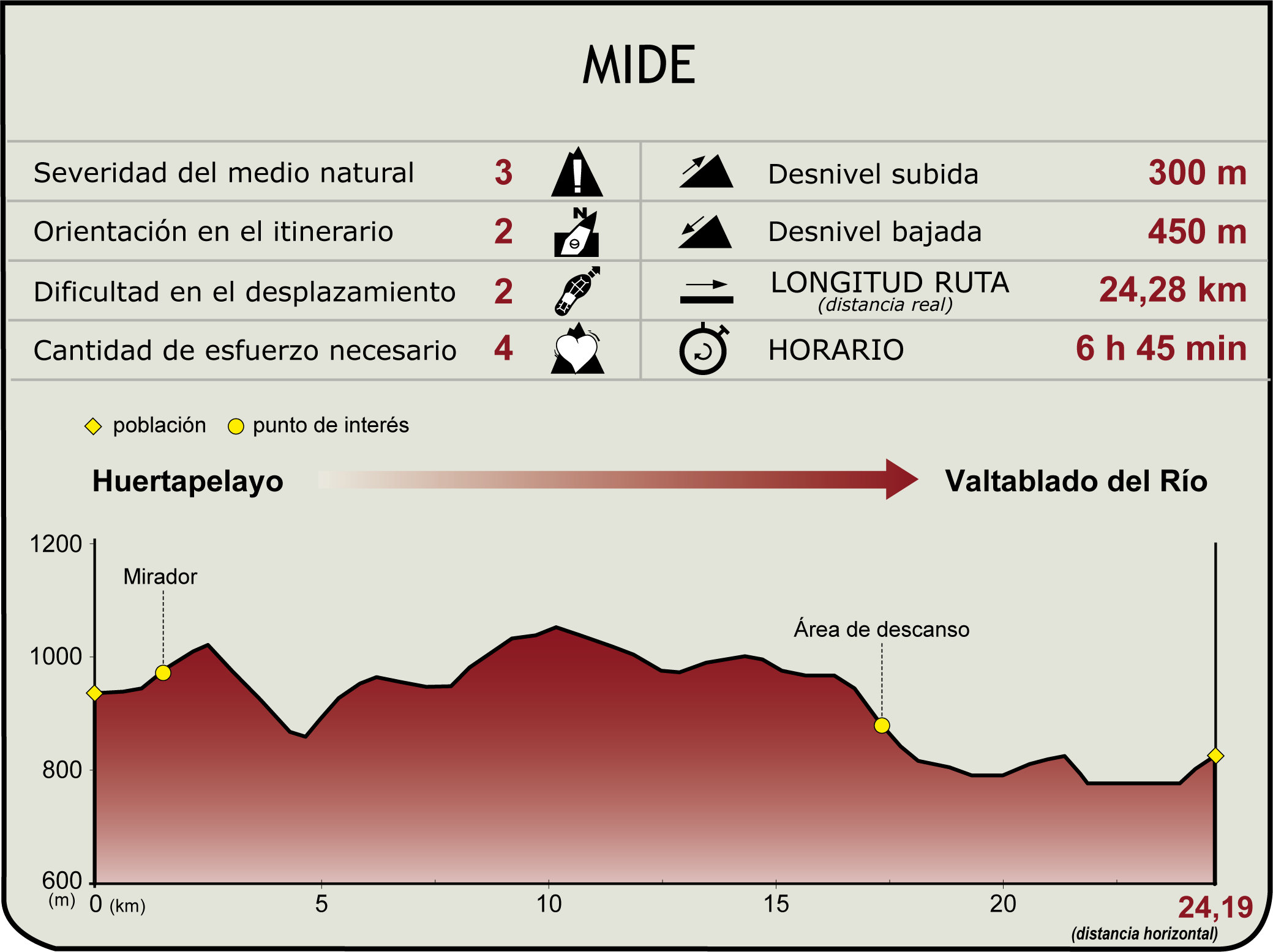 Perfil MIDE de la Etapa Huertapelayo-Valtablado del Río
