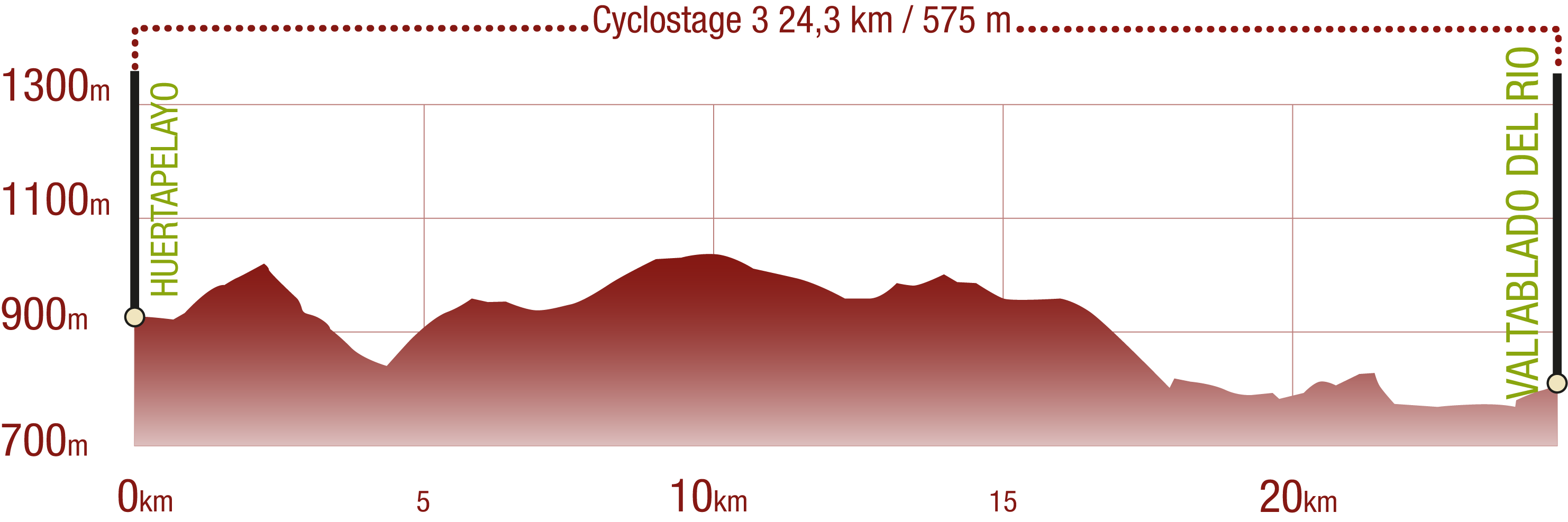Profile<br/>Profile of Tajo NT Cyclostage 3: 24,3 km / 575 m upward gradient<br/><br/>