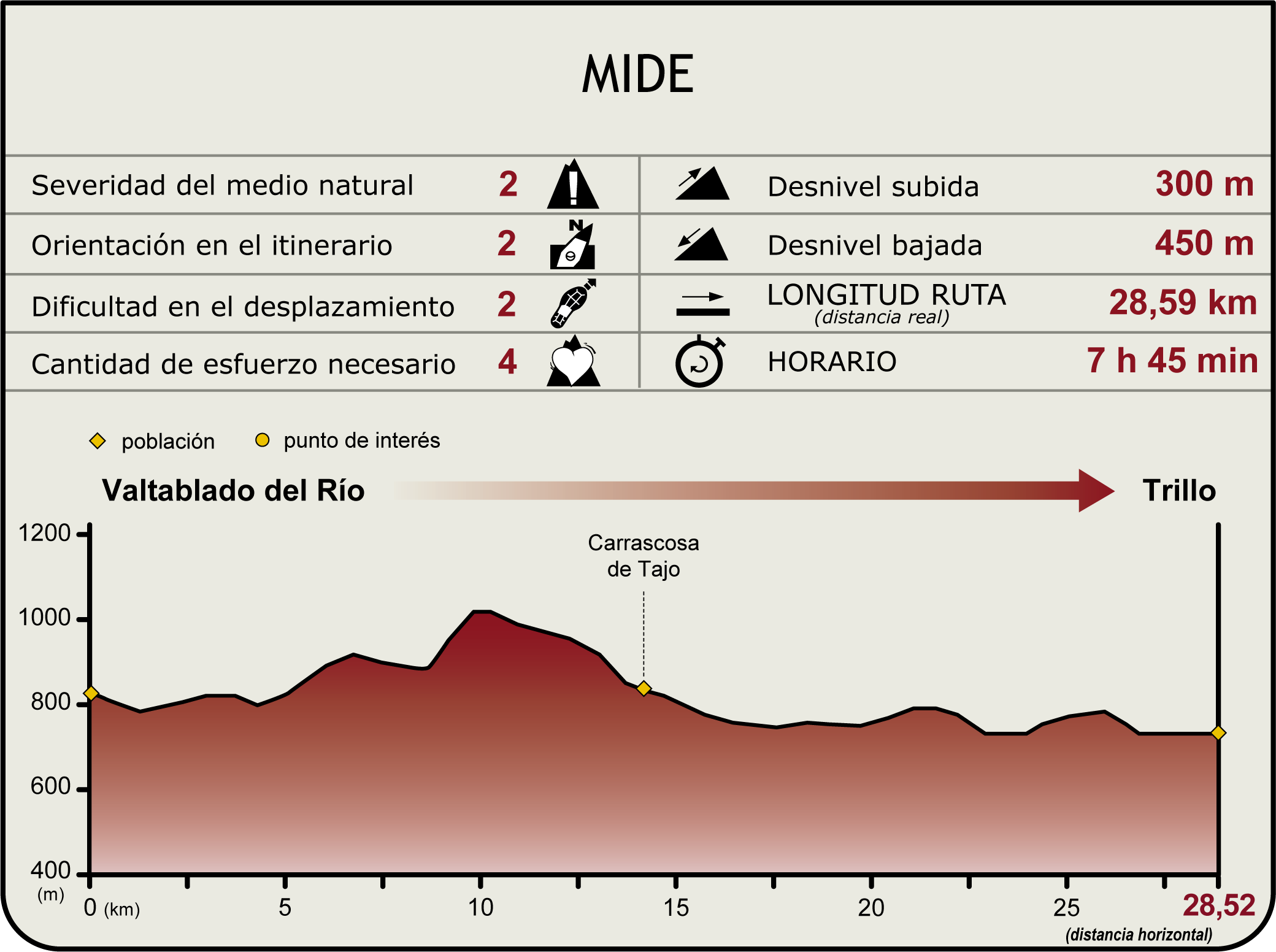 Perfil MIDE de la Etapa Valtablado del Río-Trillo