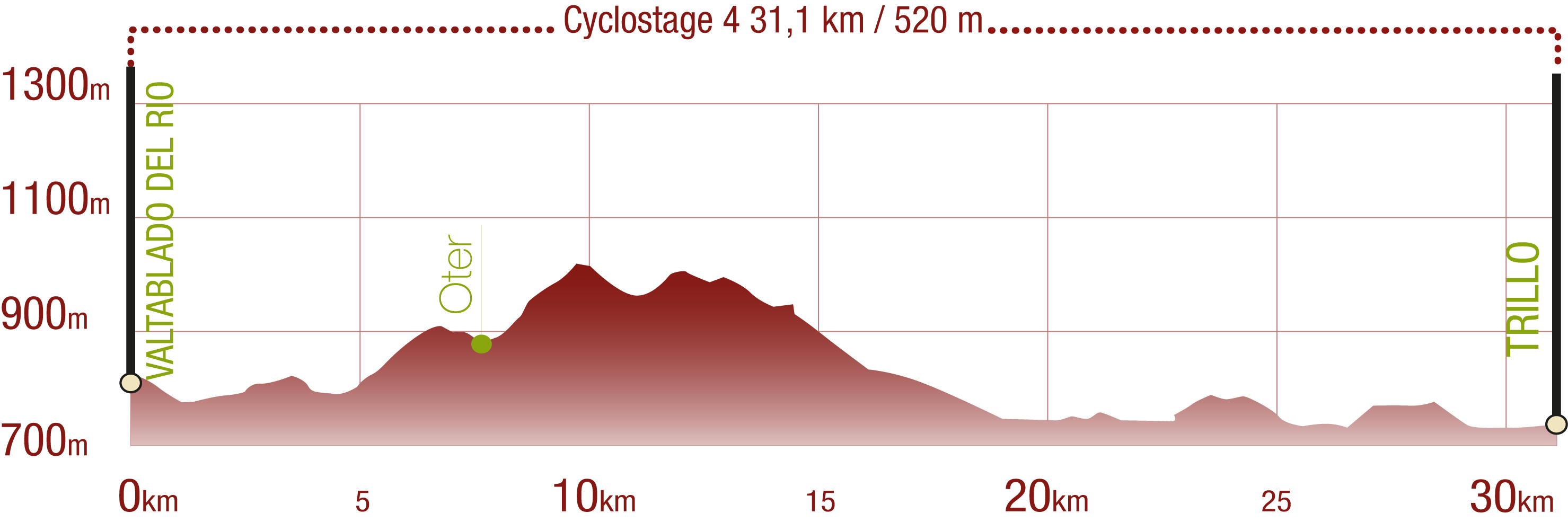 Profile<br/>Profile of Tajo NT Cyclostage 4: 31,1 km / 520 m upward gradient<br/><br/>
