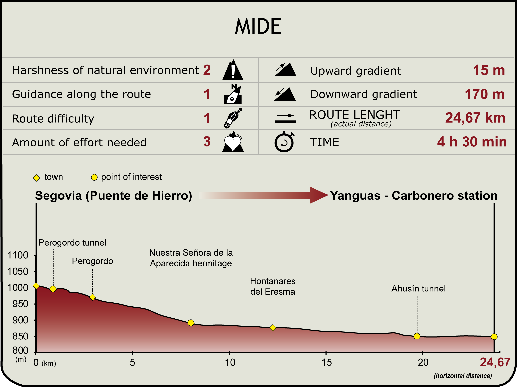 MIDE profile of the Eresma Valley Greenway. Stage 1: Segovia - Yanguas-Carbonero Station MIDE profile of the Eresma Valley Greenway. Stage 1: Segovia - Yanguas-Carbonero Station