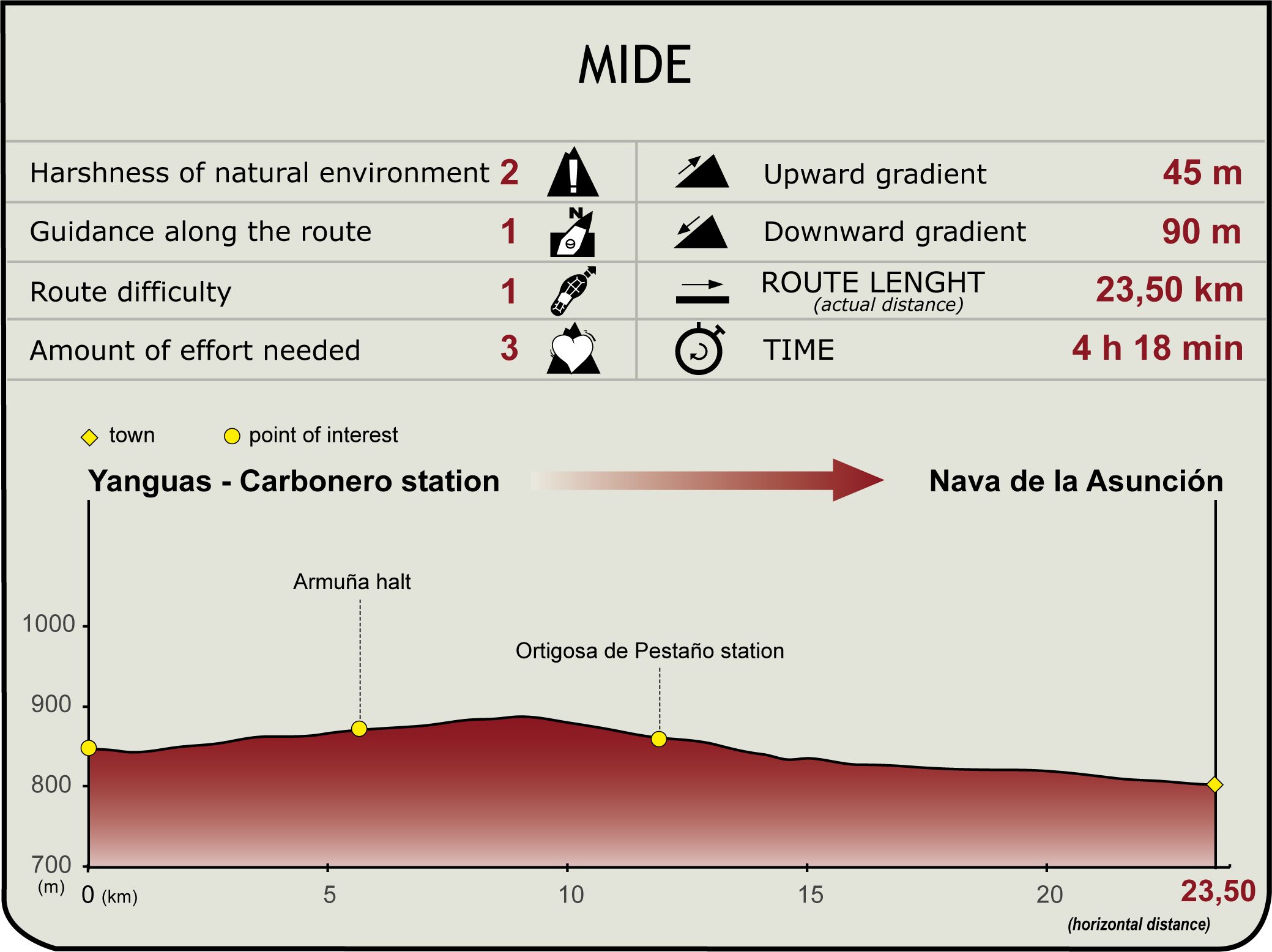 MIDE profile of the Eresma Valley Greenway. Stage 2: Yanguas-Carbonero Station - Nava de la Asunción MIDE. Camino Natural del Valle del Eresma. Etapa 2