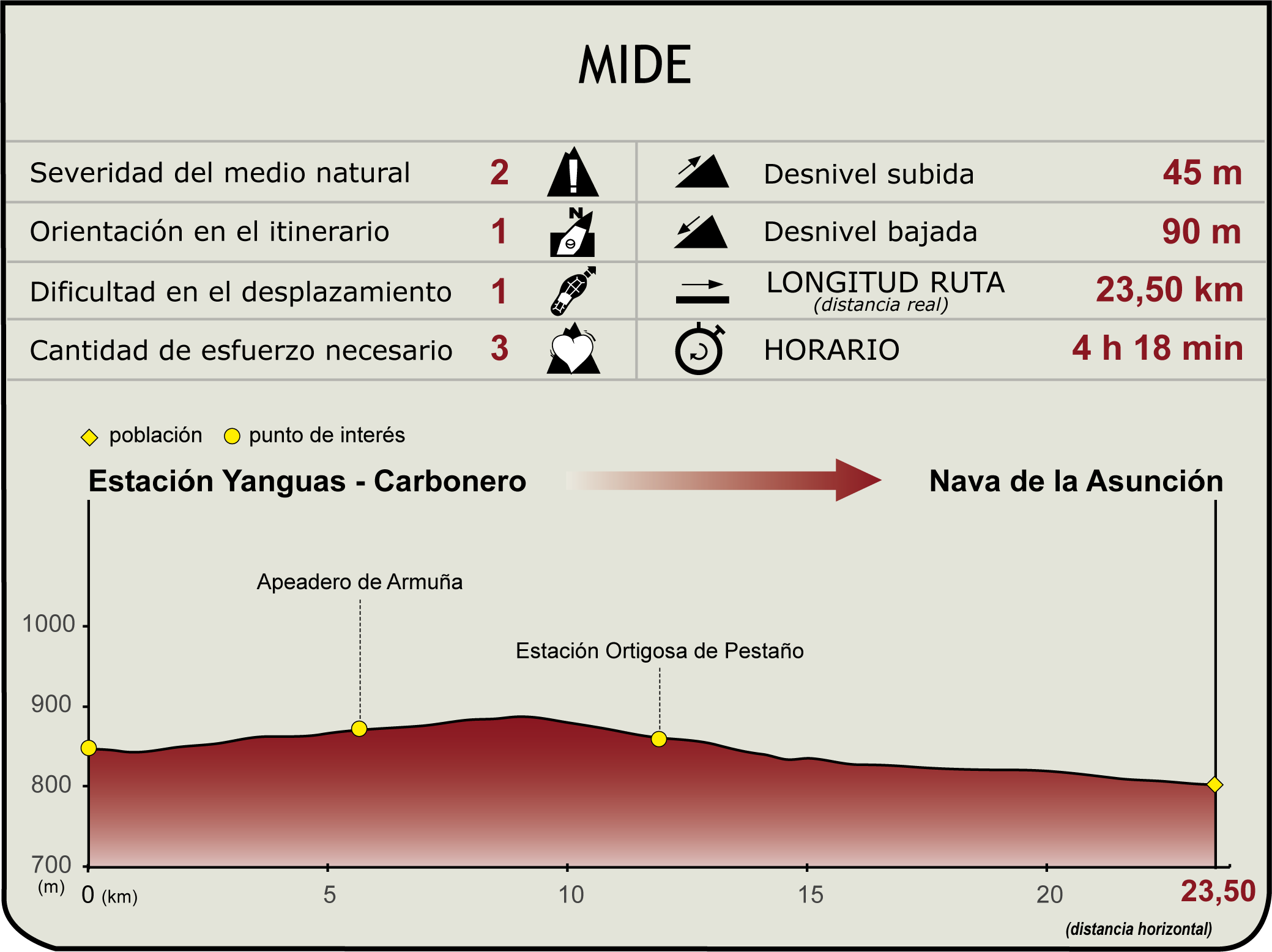 Perfil MIDE del CN Vía Verde Valle del Eresma. Etapa 2: Estación Yanguas-Carbonero - Nava de la Asunción Perfil MIDE del CN Vía Verde Valle del Eresma. Etapa 2: Estación Yanguas-Carbonero - Nava de la Asunción