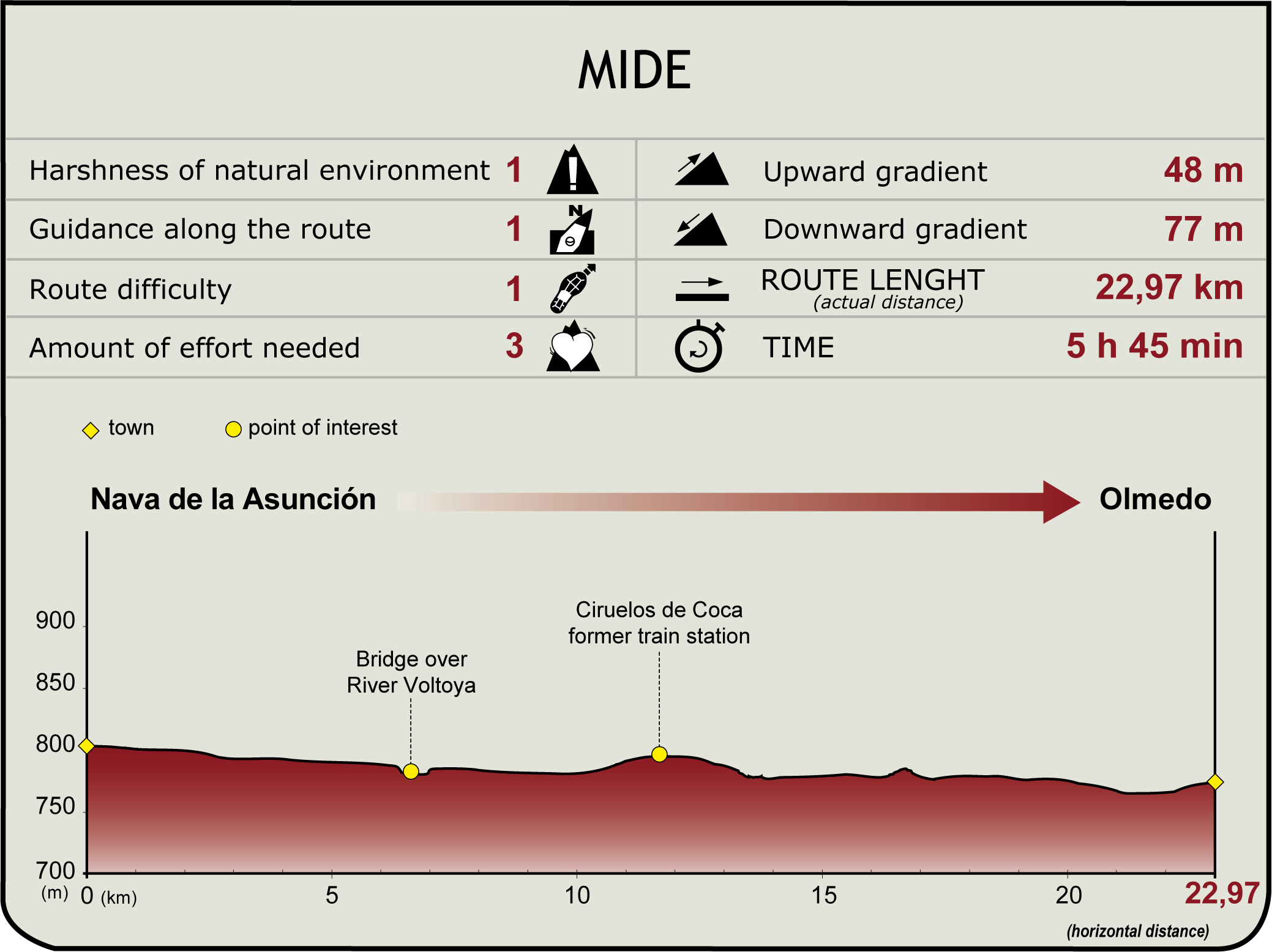 MIDE profile of the Eresma Valley Greenway Nature Trail. Stage 3: Nava de la Asunción - Olmedo MIDE. Camino Natural Vía Verde del Valle del Eresma. Tramo 3