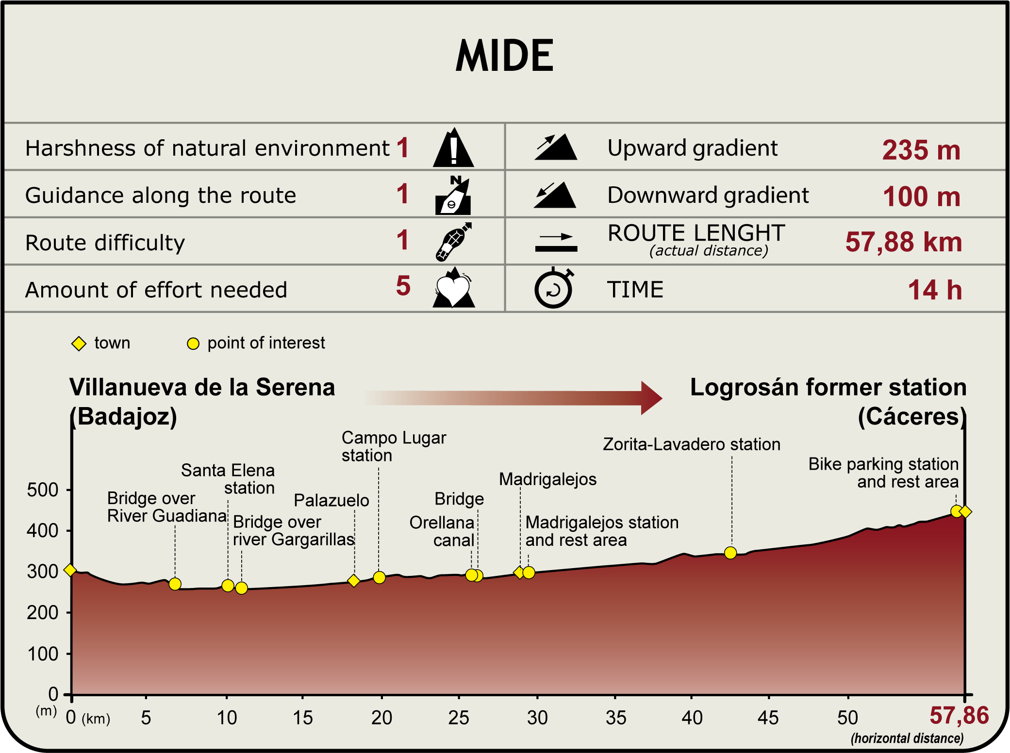 MIDE Profile of the Vegas del Guadiana Greenway Nature Trail Perfil MIDE del CN de las Vegas del Guadiana