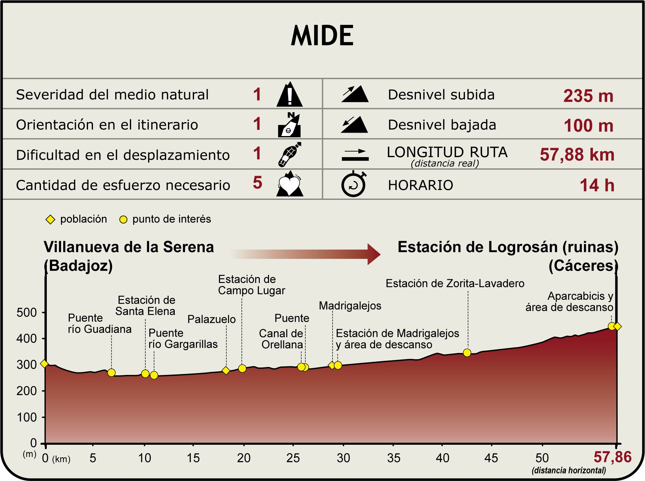 Perfil MIDE del Camino Natural Vía Verde Vegas del Guadiana Perfil MIDE del Camino Natural Vía Verde Vegas del Guadiana