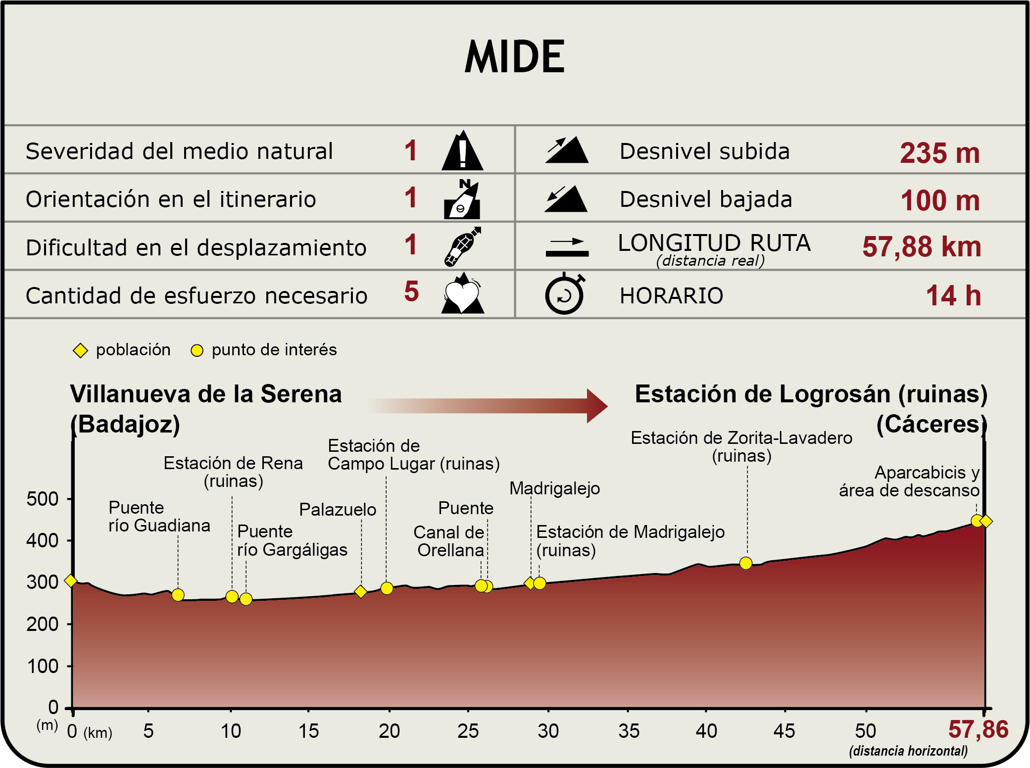 Perfil MIDE del Camino Natural Vía Verde Vegas del Guadiana