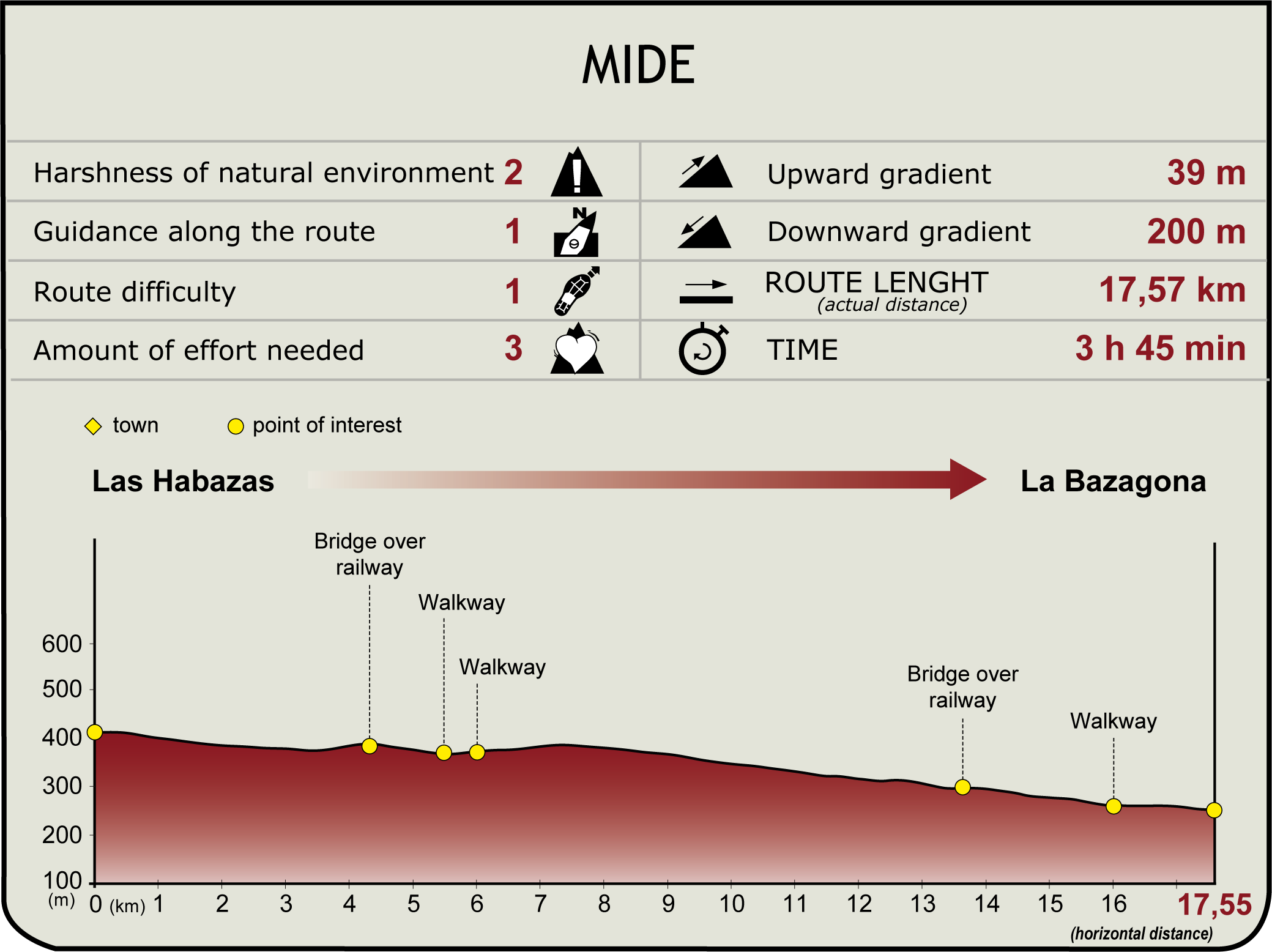 MIDE Profile of the Monfragüe Green Way Nature Trail MIDE Camino Natural Vía Verde de Monfragüe