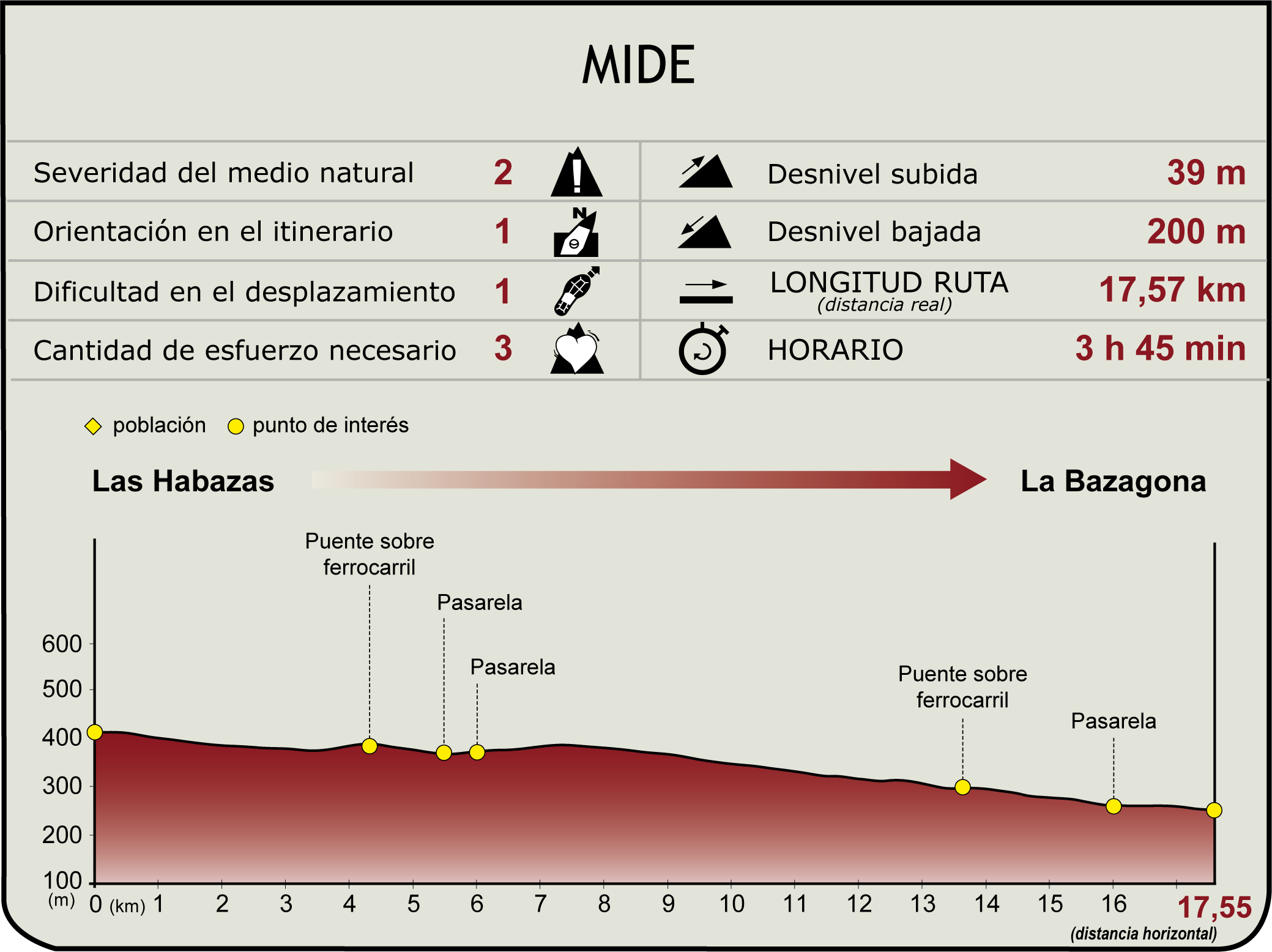 Perfil MIDE del Camino Natural Vía Verde de Monfragüe Perfil MIDE del Camino Natural Vía Verde de Monfragüe