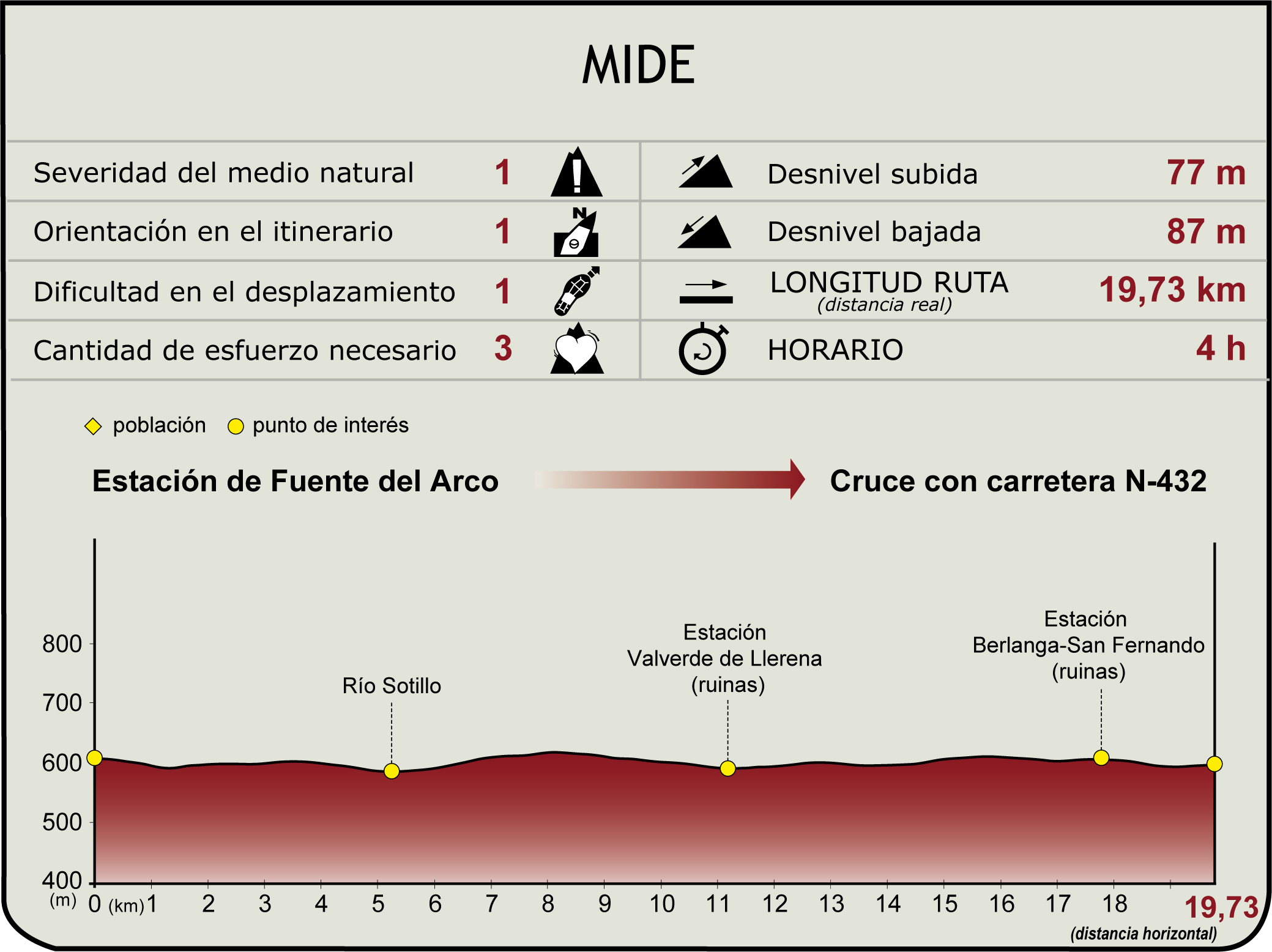 Perfil MIDE del Camino Natural Vía Verde de La Jayona
