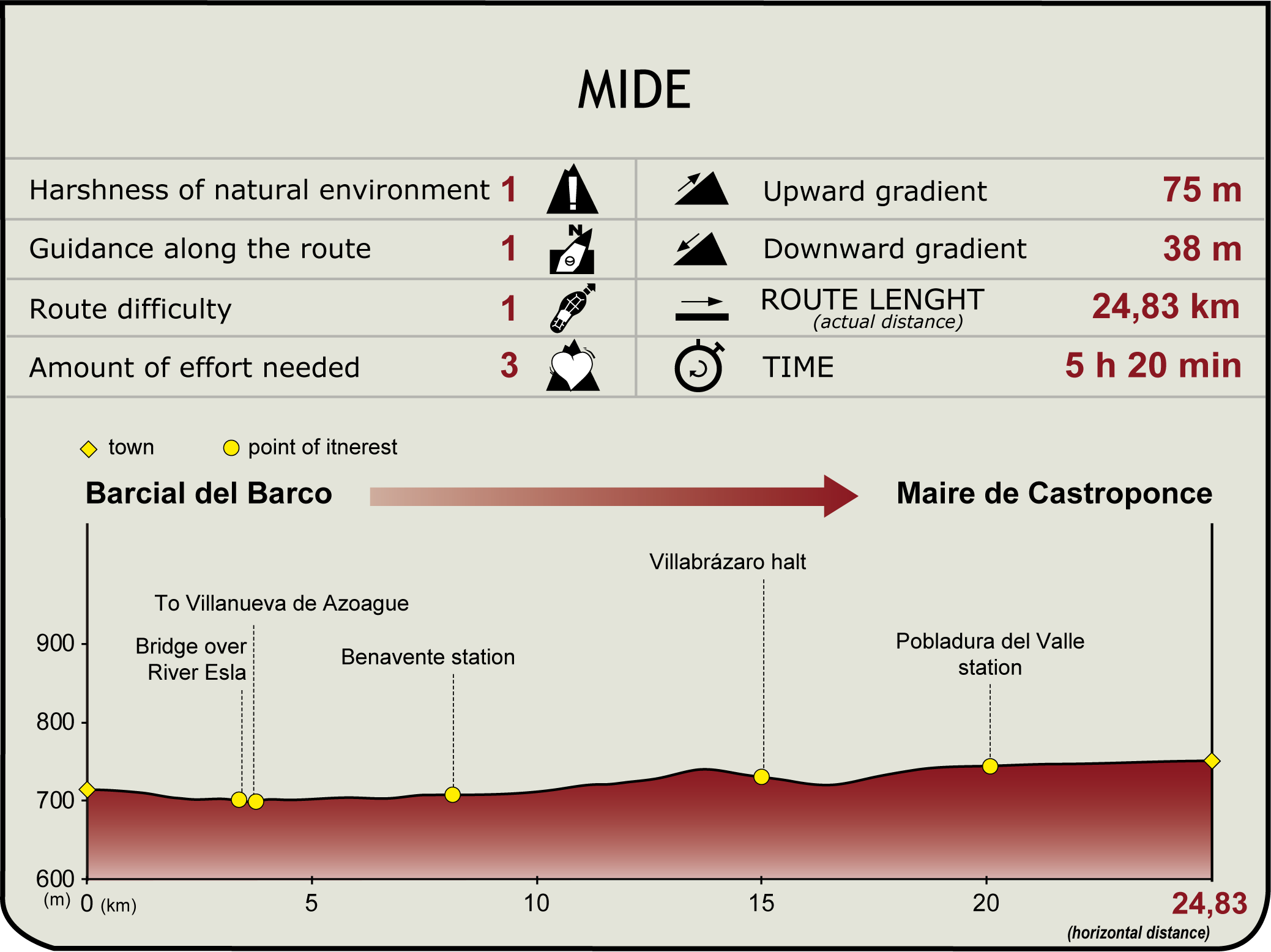 MIDE CN Vía de la Plata. Tramo Barcial del Barco-Maire de Castroponce