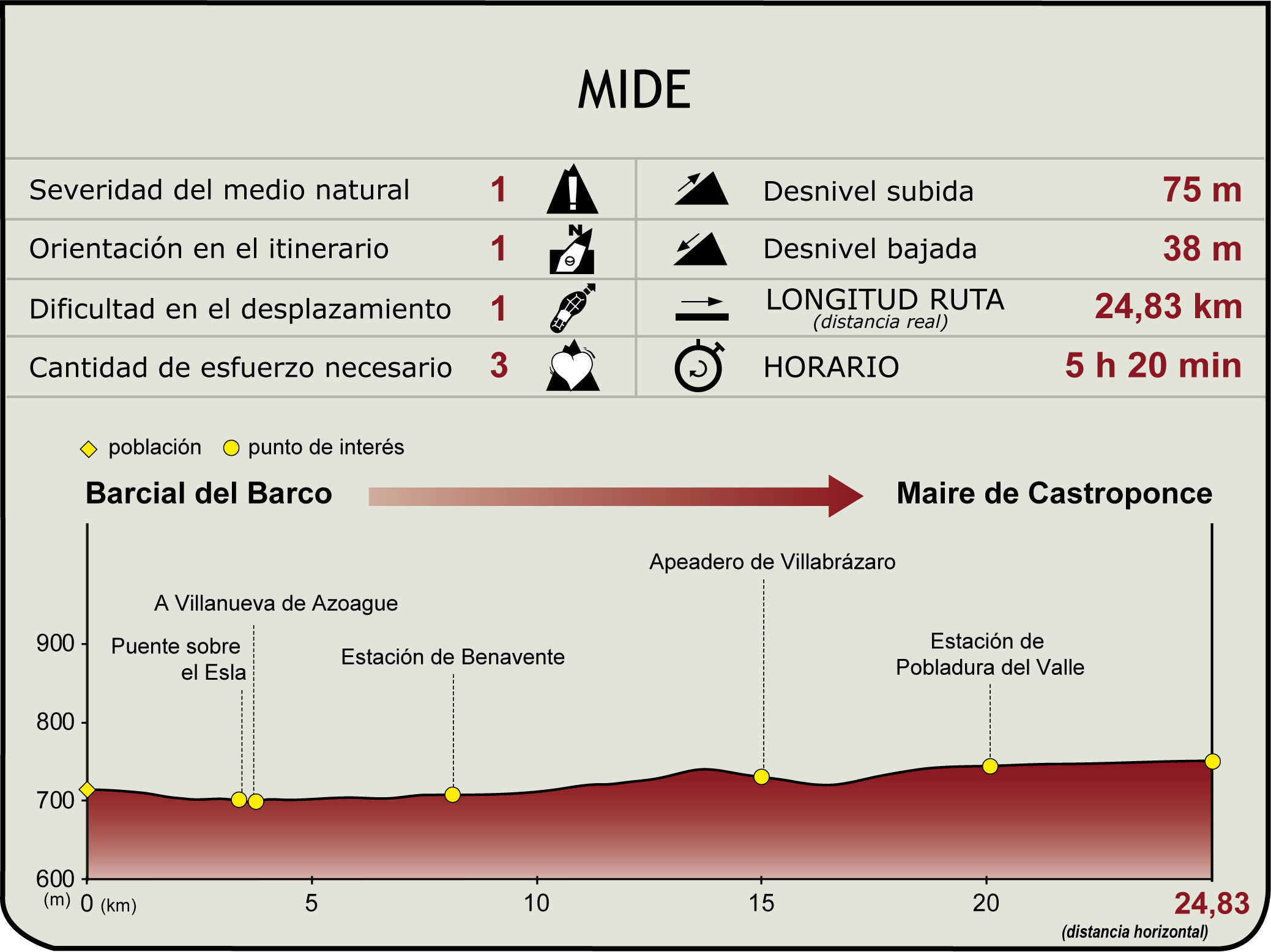 Perfil MIDE del CN Vía de la Plata. Etapa Barcial del Barco - Maire de Castroponce