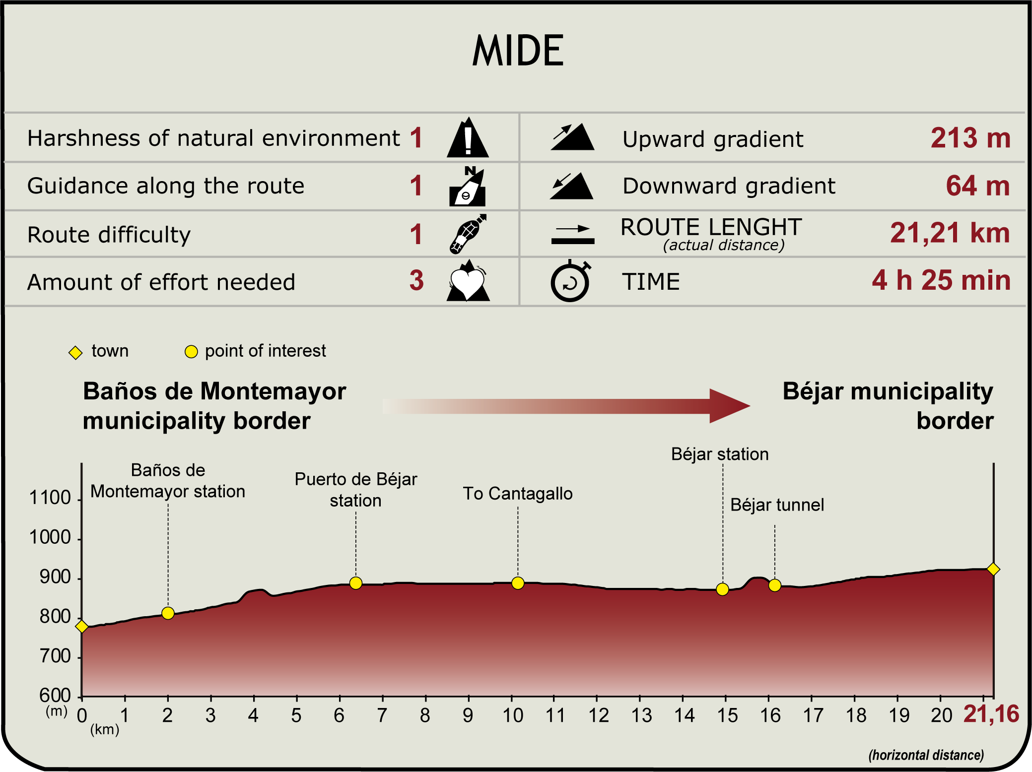 MIDE CN Vía de la Plata. Tramo Baños de Montemayor-Béjar