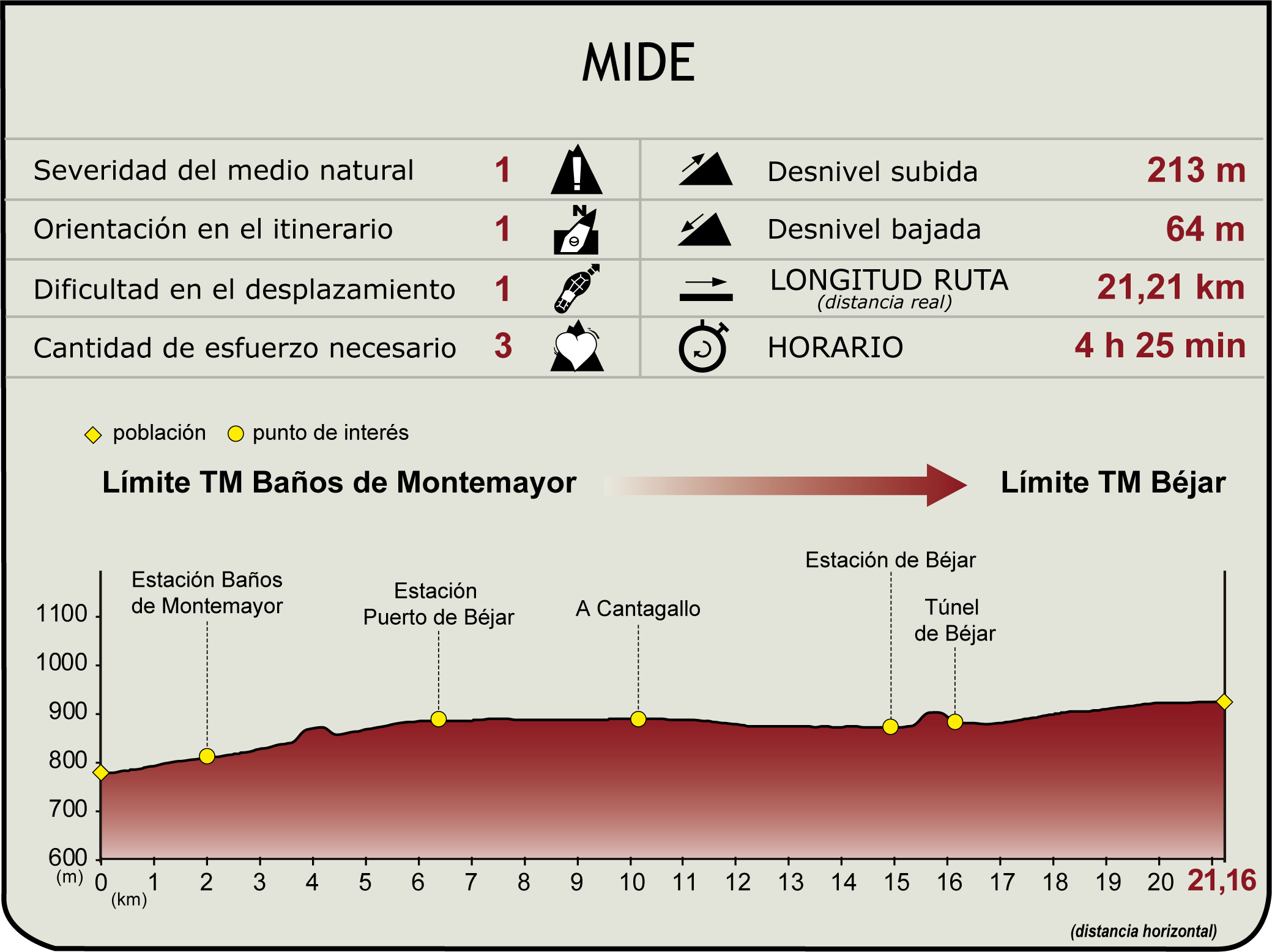 Perfil MIDE del CN Vía de la Plata. Etapa Baños de Montemayor - Béjar