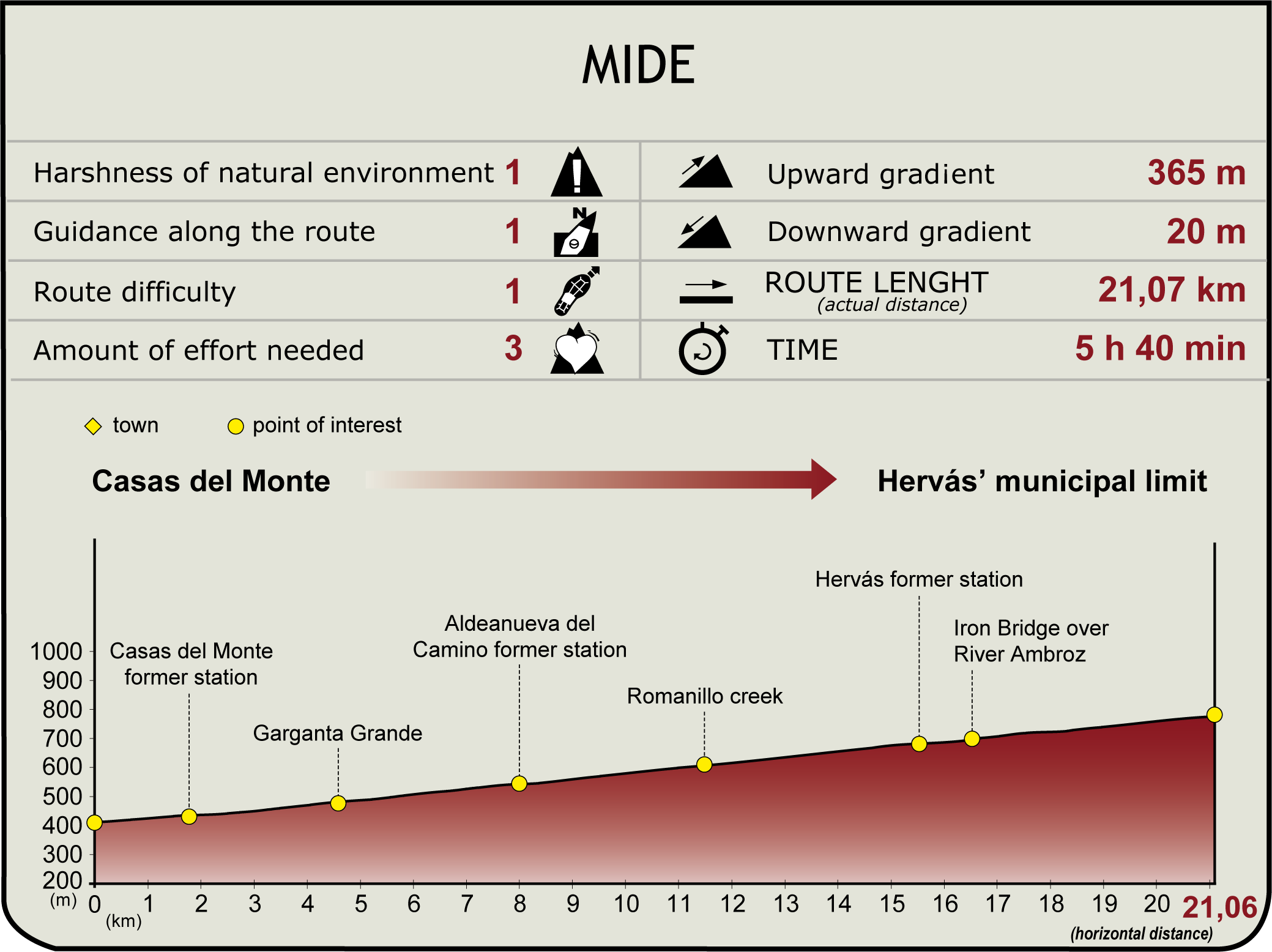 MIDE Vía de la Plata NT. Casas del Monte-Hervás section