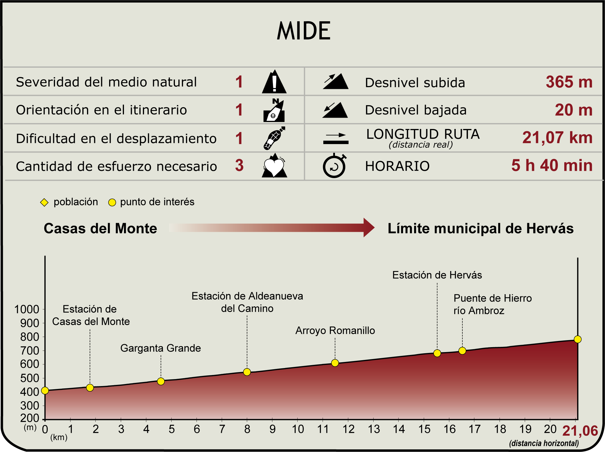 Perfil MIDE del CN Vía de la Plata. Etapa Casas del Monte - Hervás