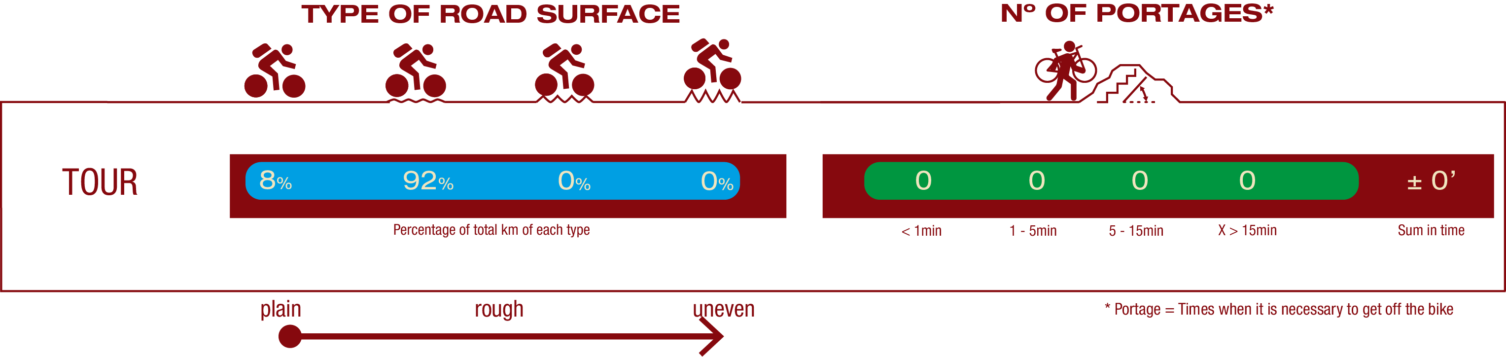 Type of road & number of portages<br/>ROAD:<br/>8% Plain <br/>92% Little rough <br/>Nº of PORTAGES:<br/>No portages<br/><br/>