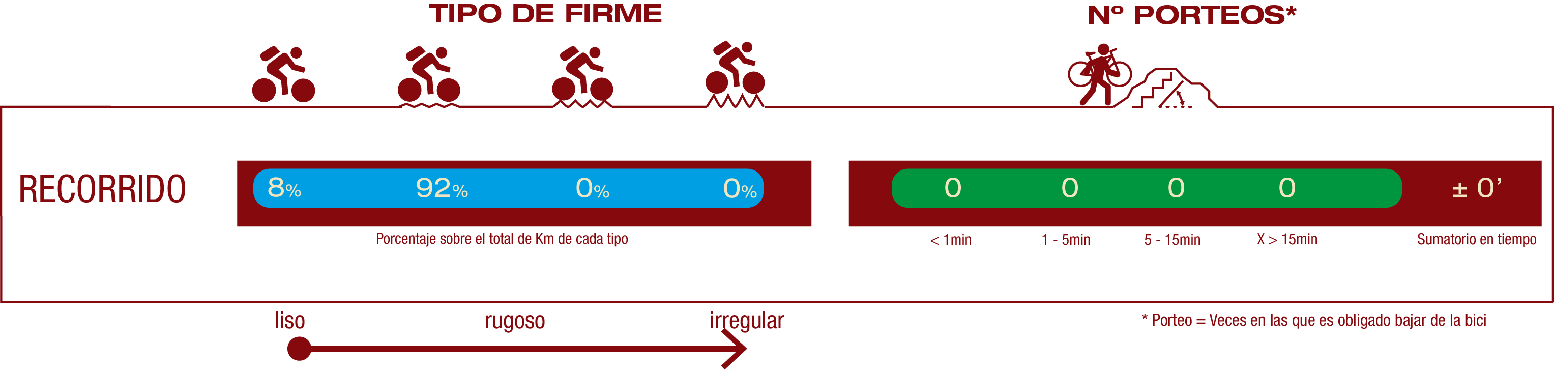 Tipo de firme y número de porteos<br/>FIRME:<br/>8% Firme liso<br/>92% Firme poco rugoso<br/>NÚMERO DE PORTEOS:<br/>No hay porteos