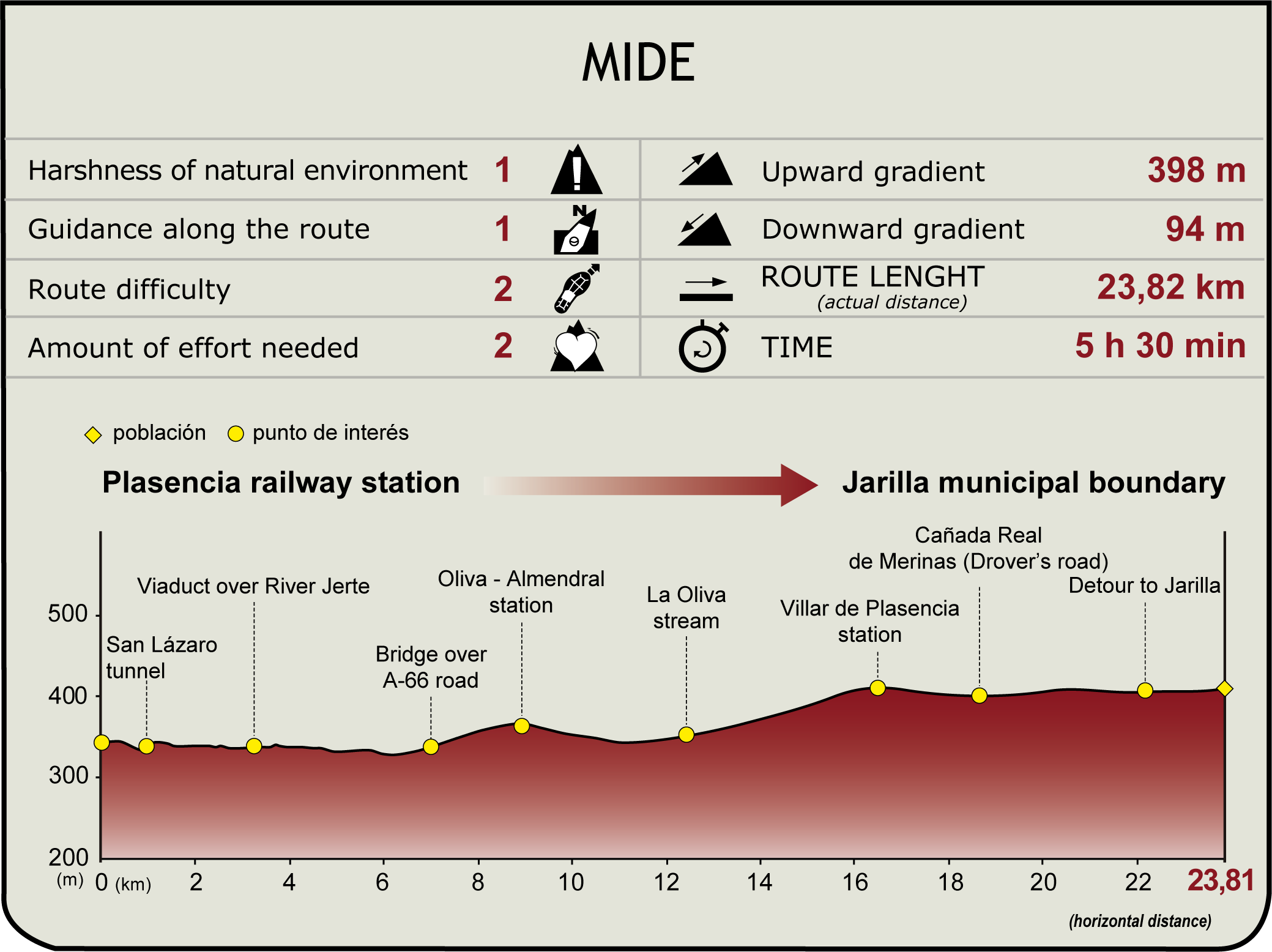 MIDE profile of Vía de la Plata NT. Plasencia - Jarilla section