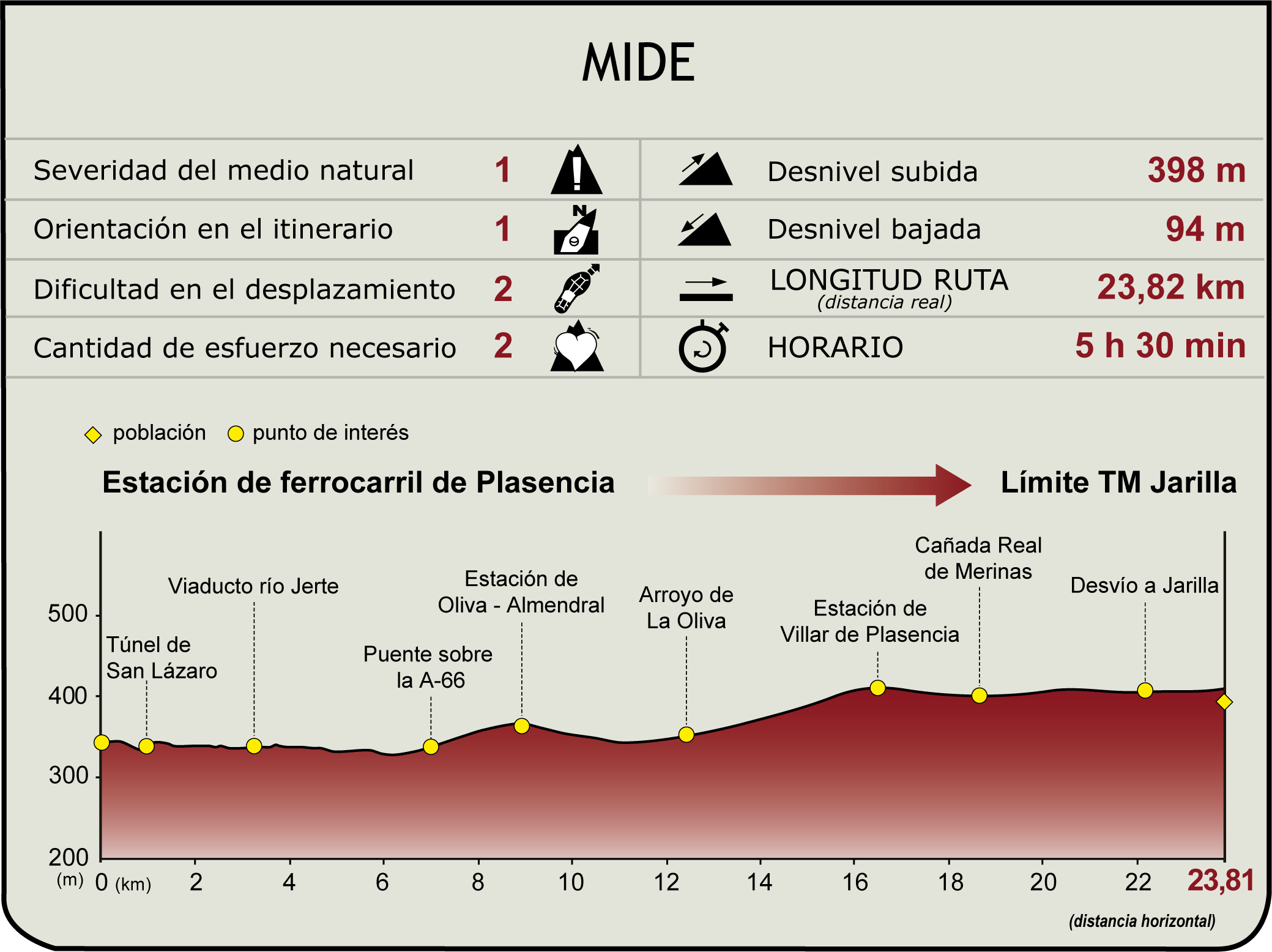 Perfil MIDE del Camino Natural Vía de la Plata. Etapa Plasencia - Jarilla