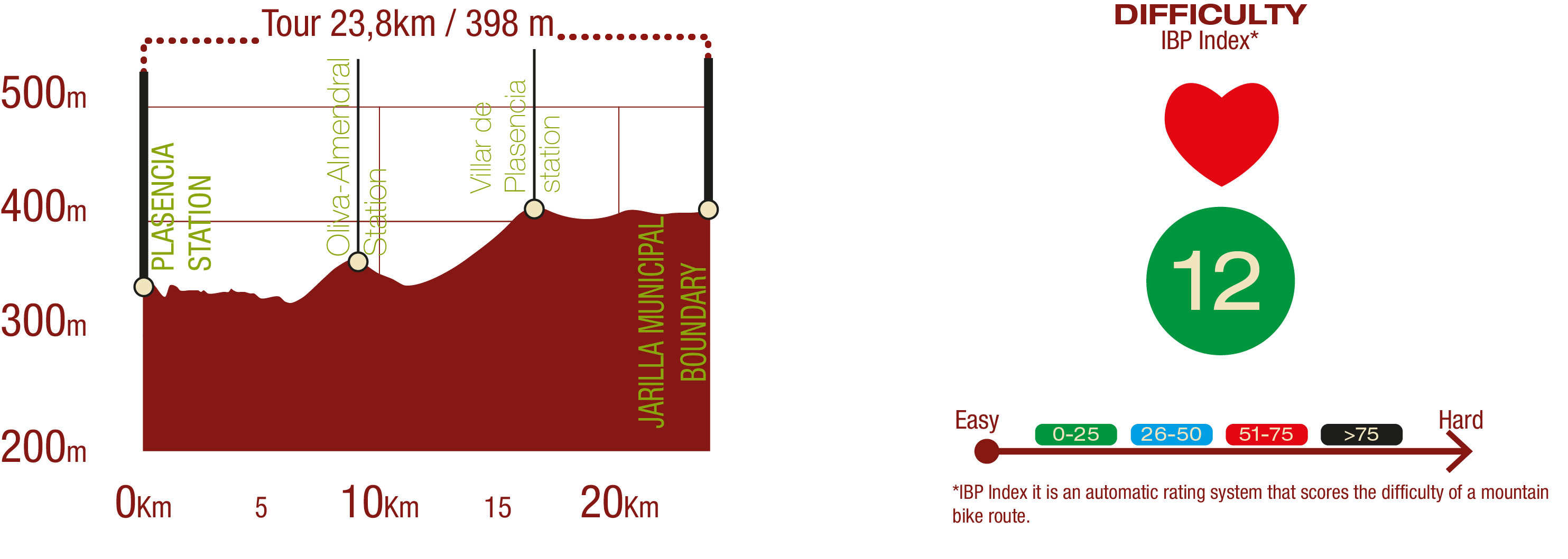 Profile & IBP<br/>Profile of NT Vía de la Plata. Plasencia - Jarilla section: 23,8 km /  398 m upward gradient<br/>IBP 12: Easy<br/><br/><br/>