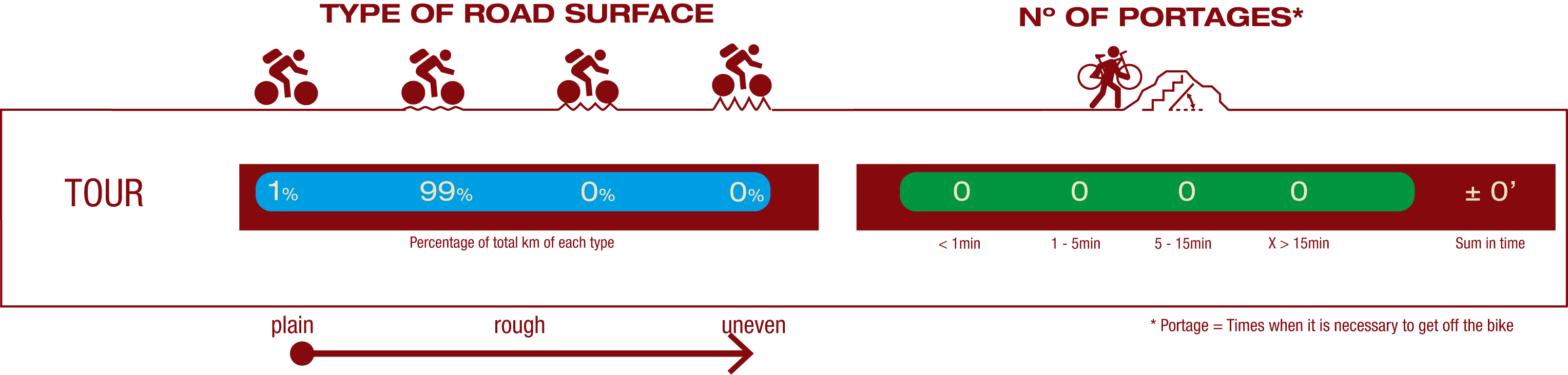 Road Type and number of portages ROAD:1% plain road 99% little rough road Nº of PORTAGES: No portagesrteos