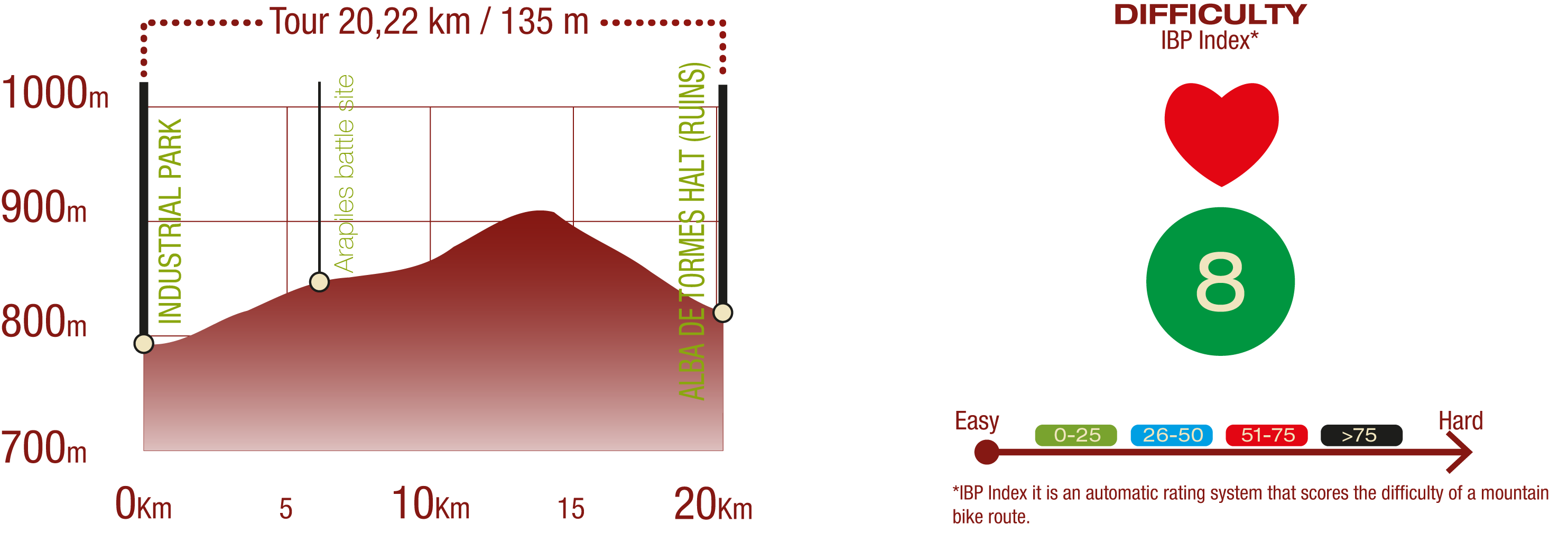Profile and IBP of the  Carbajosa de la Sagrada - Alba de Tormes section of Vía de la Plata NT : 20,22 km / upward gradient 135 m IBP 8: Easy