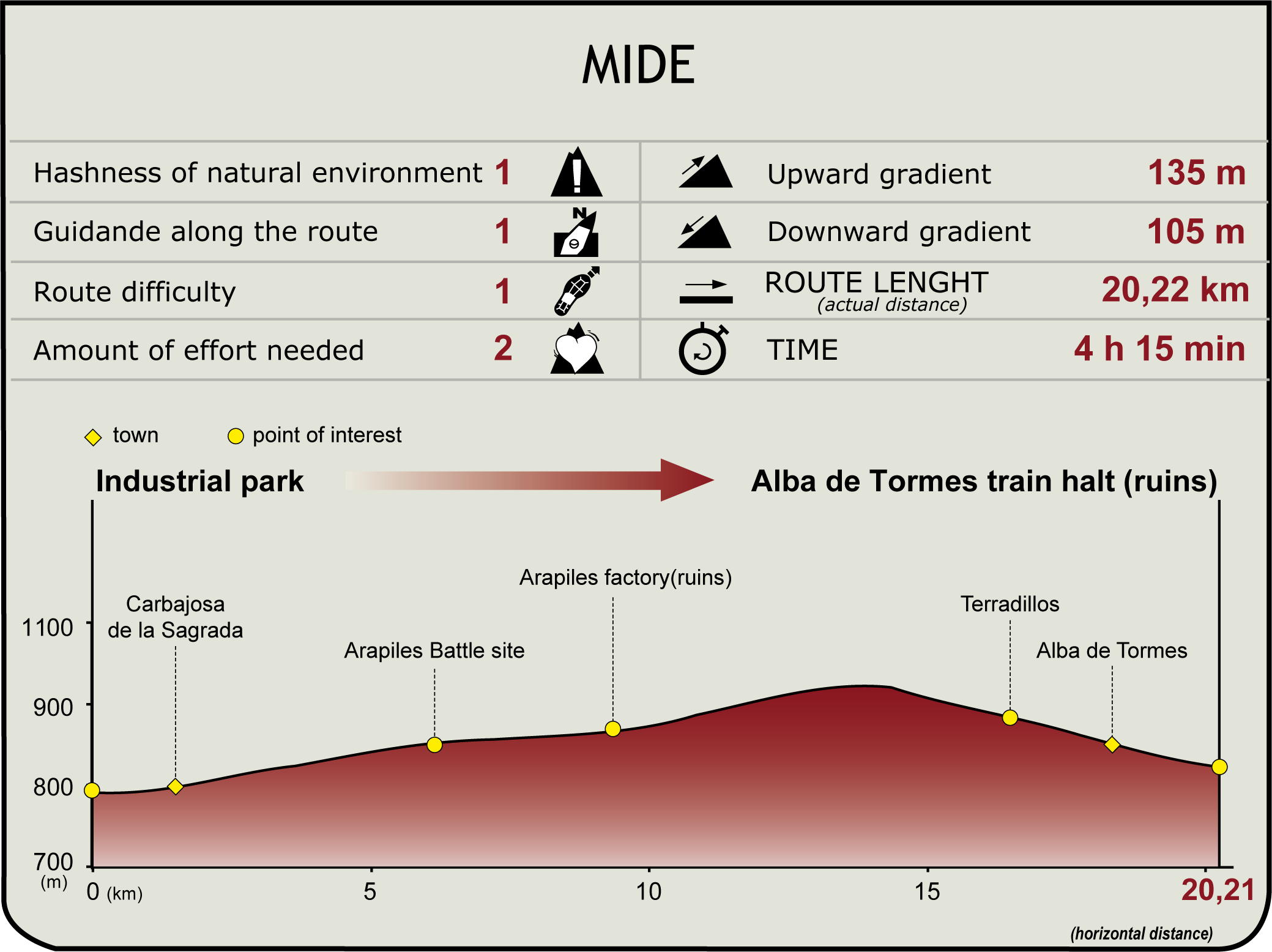 MIDE Porfile of Vía de la Plata Nature Trail. Stage Carbajosa de la Sagrada - Alba de Tormes