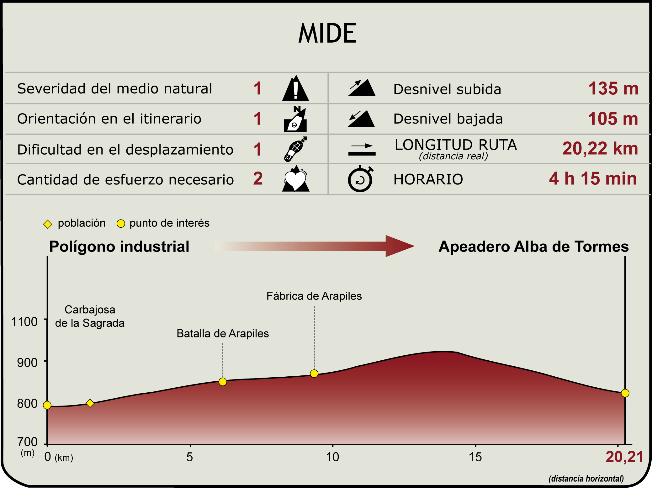 Perfil MIDE del CN Vía de la Plata. Etapa Carbajosa de la Sagrada - Alba de Tormes