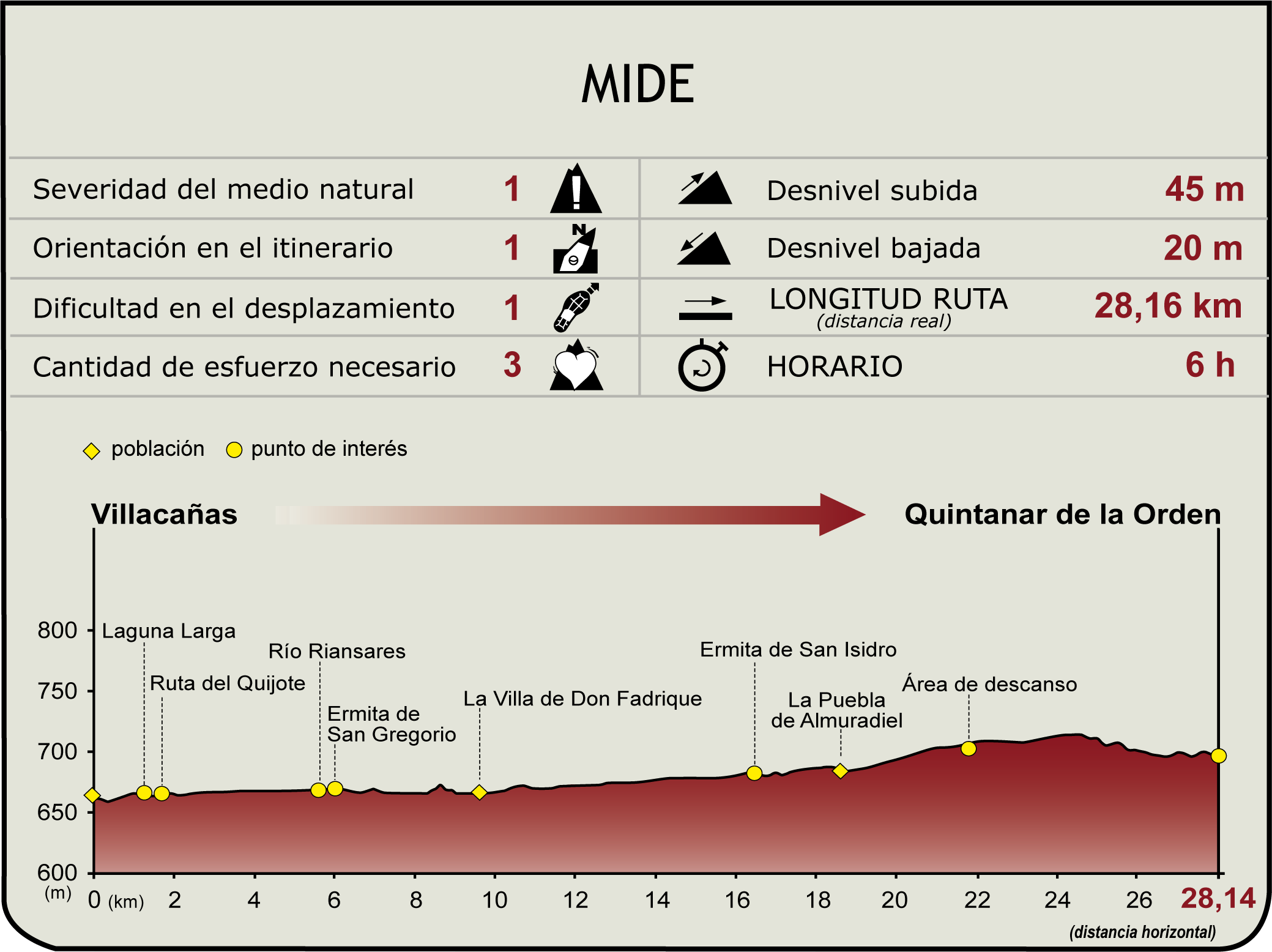 Perfil MIDE del CN Vía Verde del Trenillo. Villacañas a Quintanar de la Orden Perfil MIDE del CN Vía Verde del Trenillo. Villacañas a Quintanar de la Orden